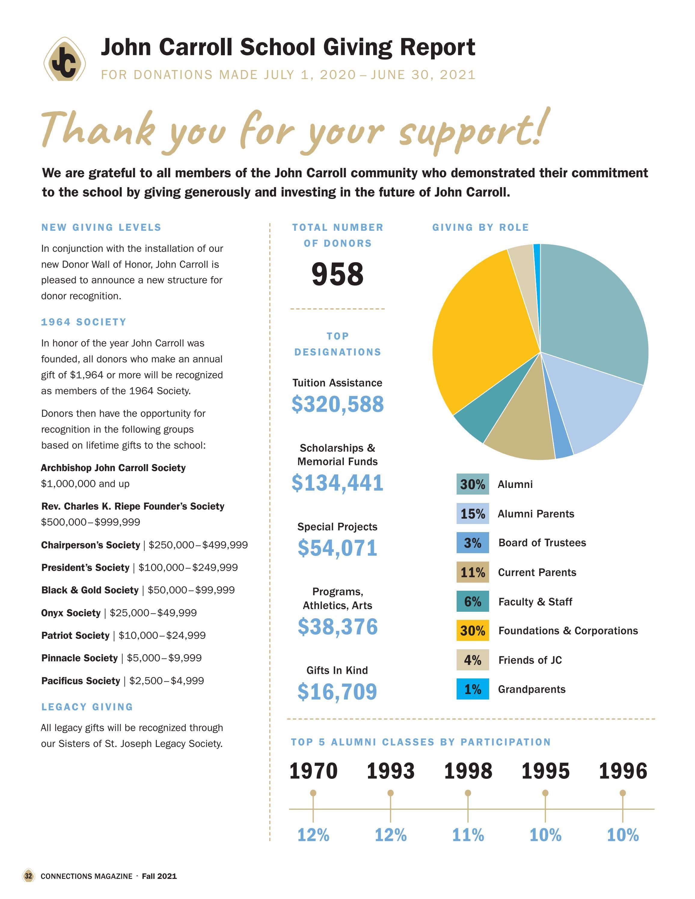 Giving Report 202021 by The John Carroll School Issuu