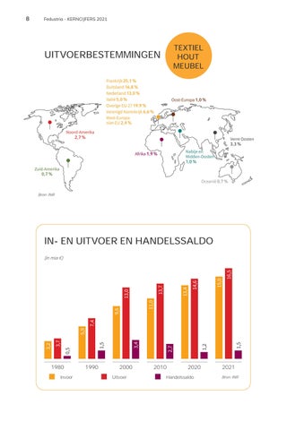 Jaarverslag Fedustria 2021 - 2022 第 8 页