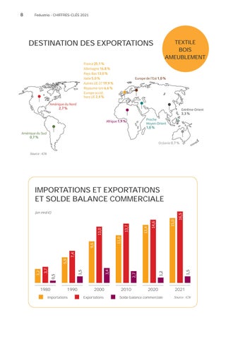 Rapport annuel Fedustria 2021 - 2022 第 8 页