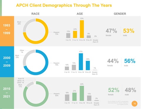 30 Years of Love, Hope, and Opportunity: APCH Impact Report 第 18 页