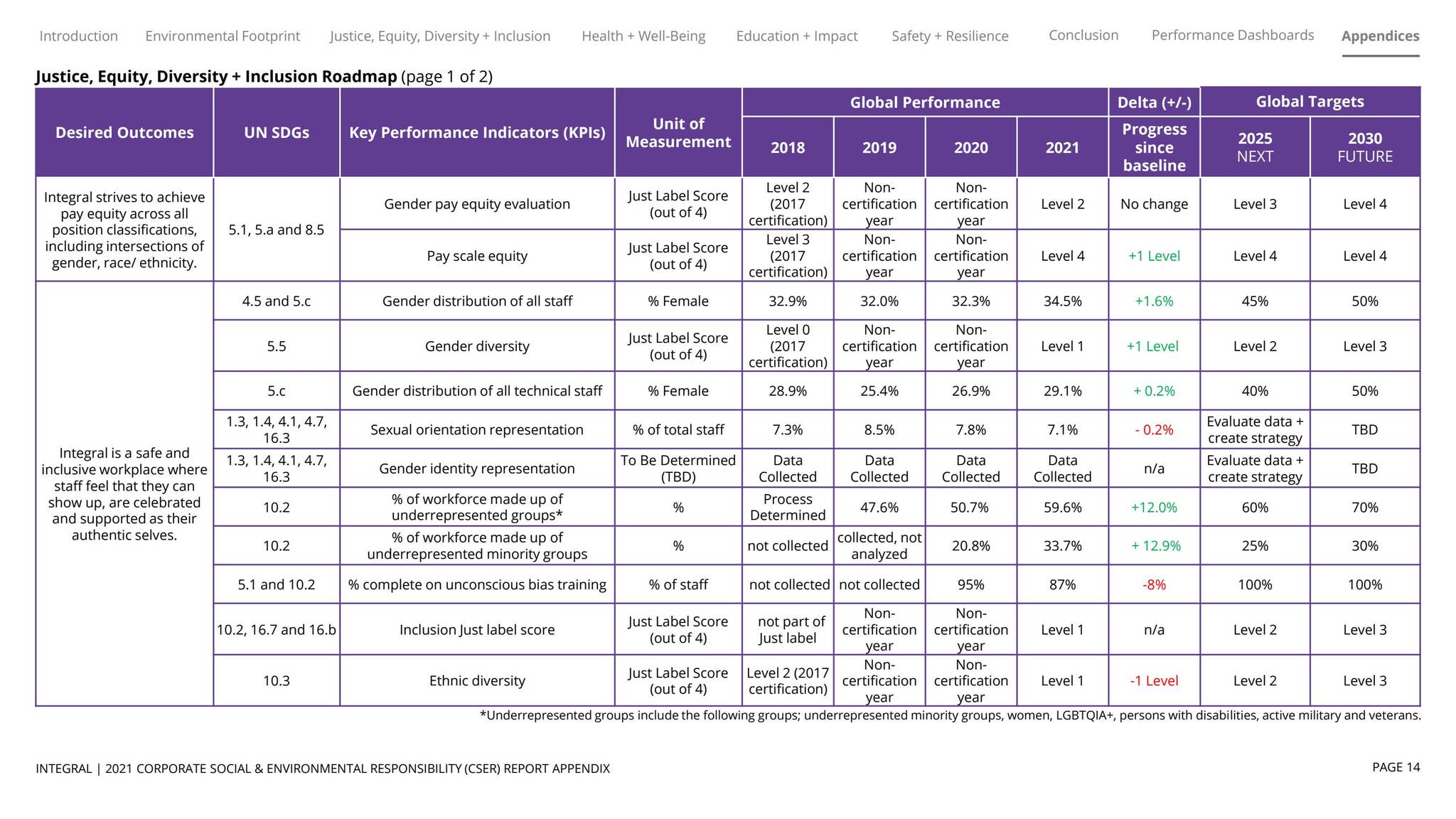 Integral Group 2021 CSER Report Appendices by Introba - Issuu