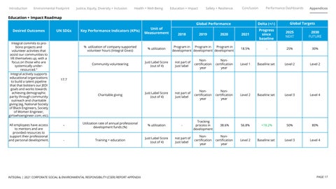 Integral Group 2021 CSER Report Appendices by Introba - Issuu