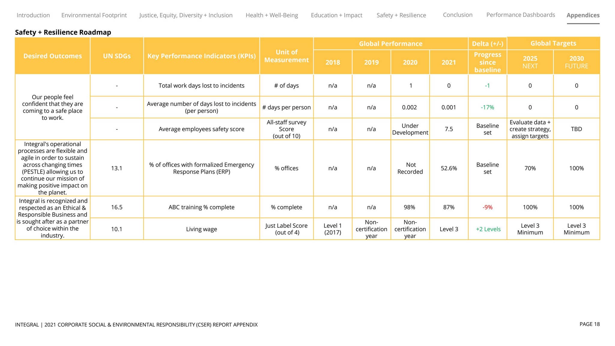 Integral Group 2021 CSER Report Appendices by Introba - Issuu