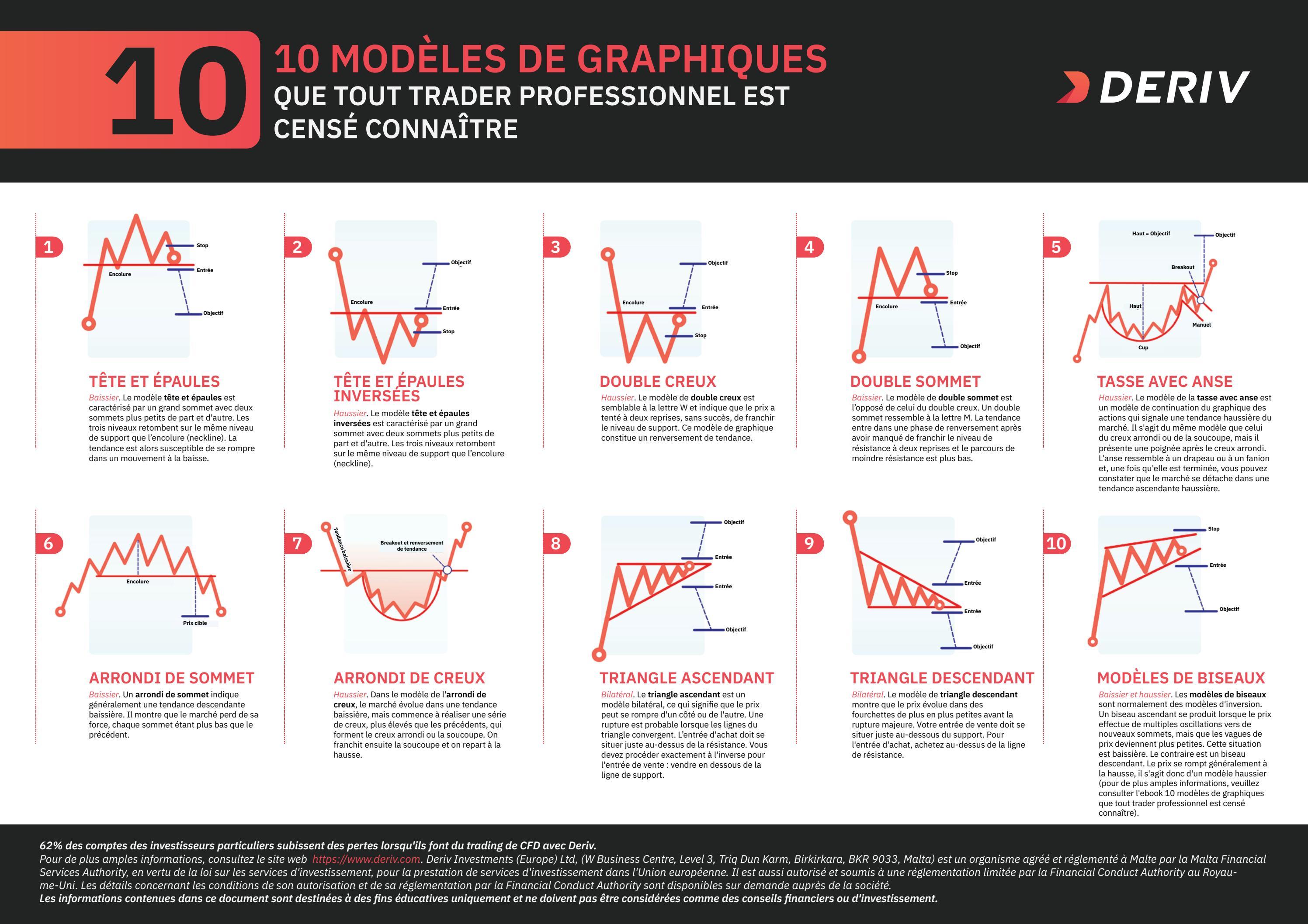 10 Mod les De Graphiques Que Tout Trader Professionnel Est Cens 