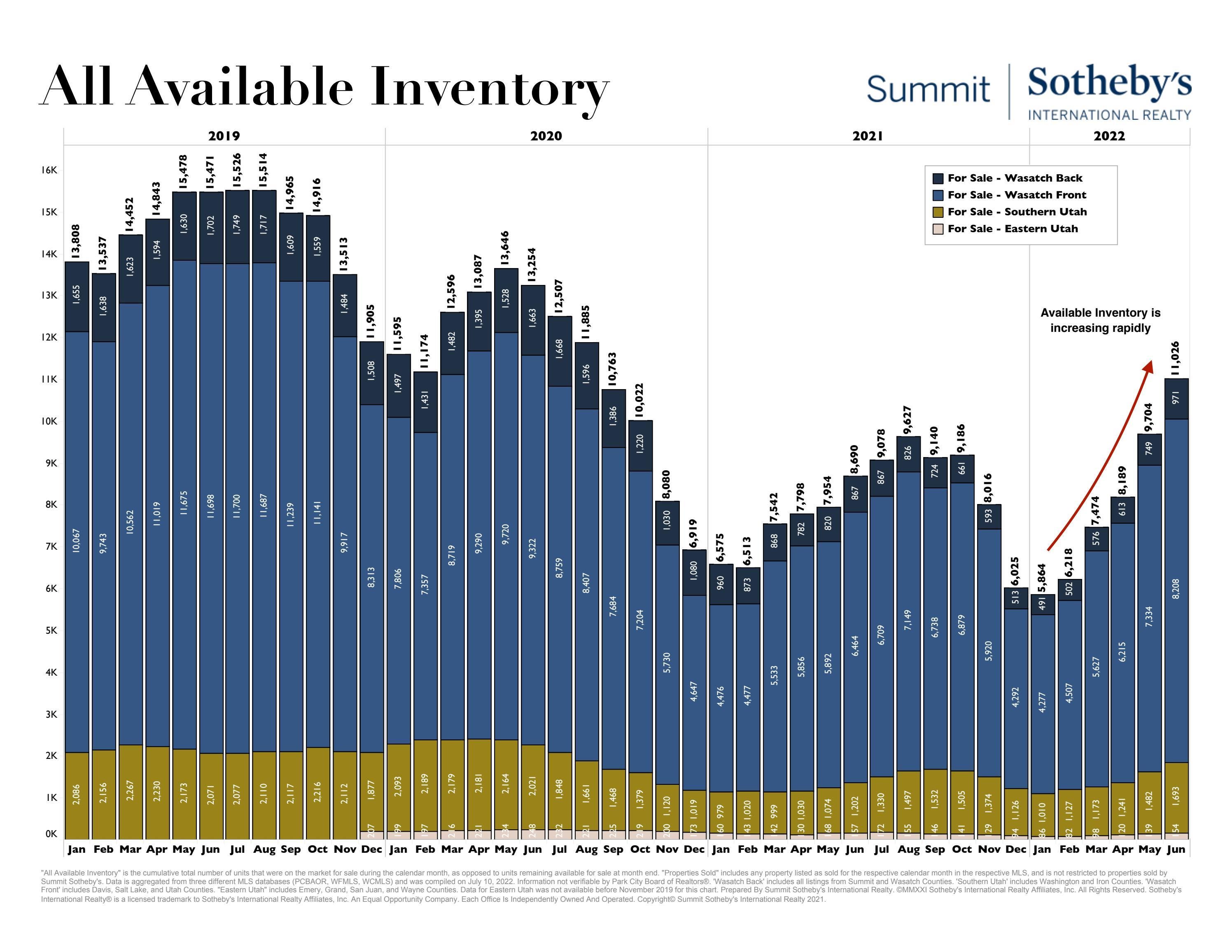 Real Estate Market Update June 2022 by nchevreparkcityrealestate Issuu