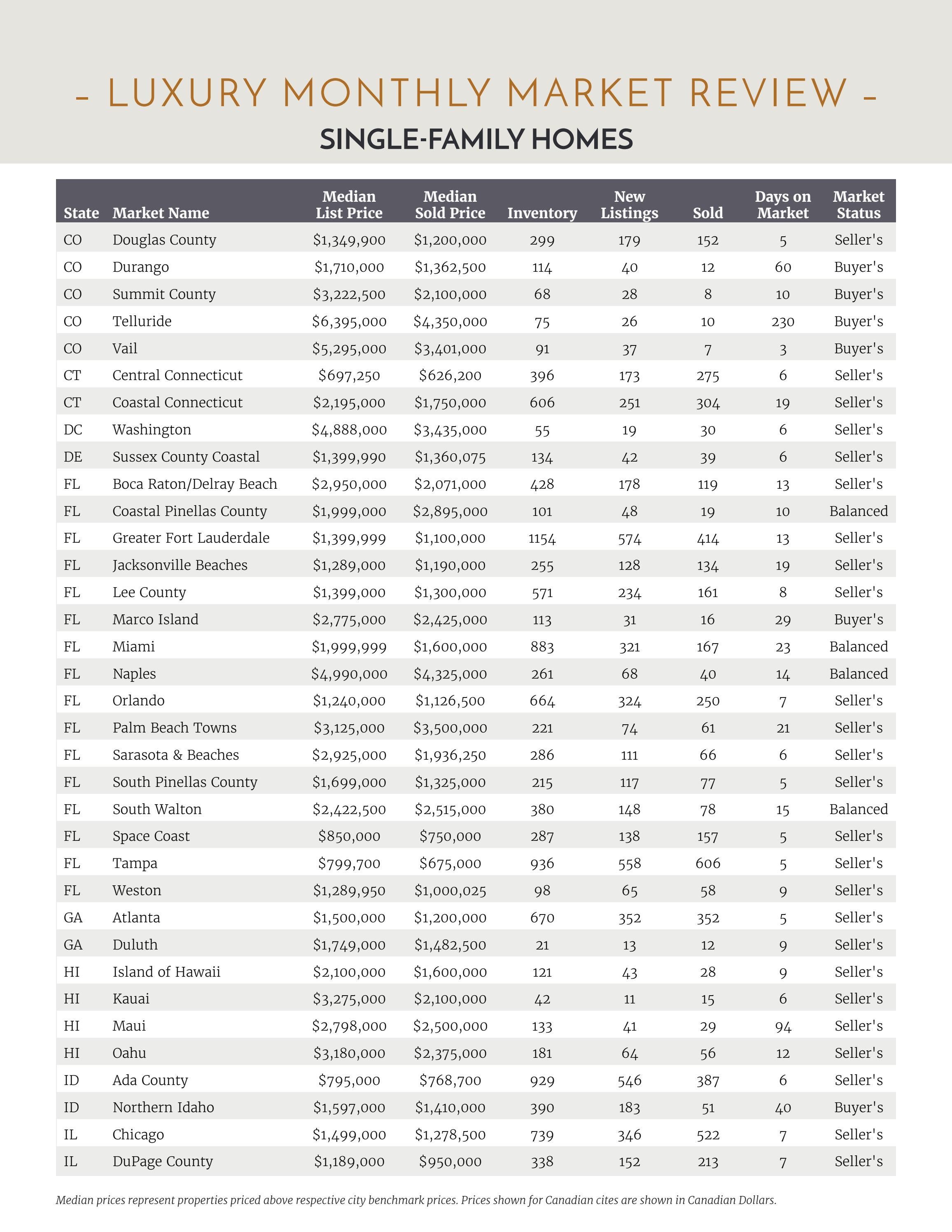 Bernice Urteaga Luxury Market Report JULY 2022 by The Report Group Issuu