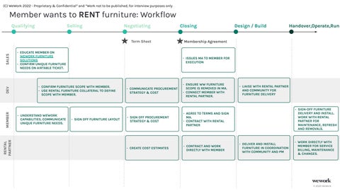 家具 Strategies: Buy, Rent, BYO 第 6 页