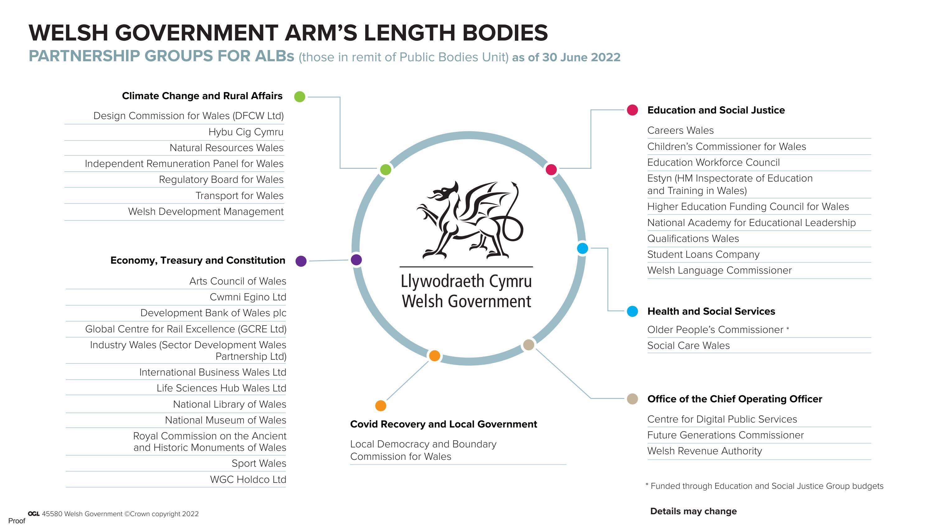 Welsh Government Arm's Length Bodies by Central Design Team