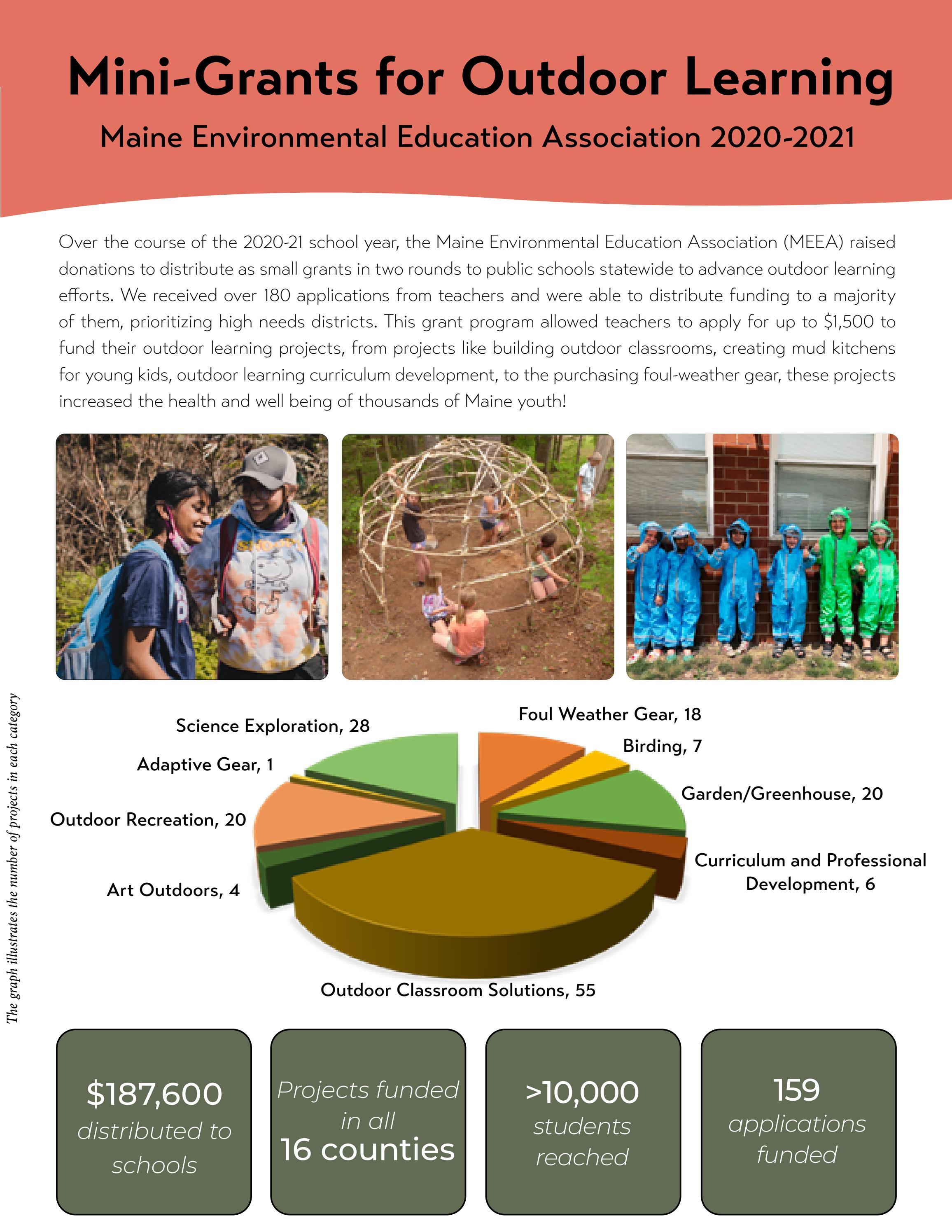 MiniGrants for Outdoor Learning (20202021 ) Short by MEEA Admin Issuu