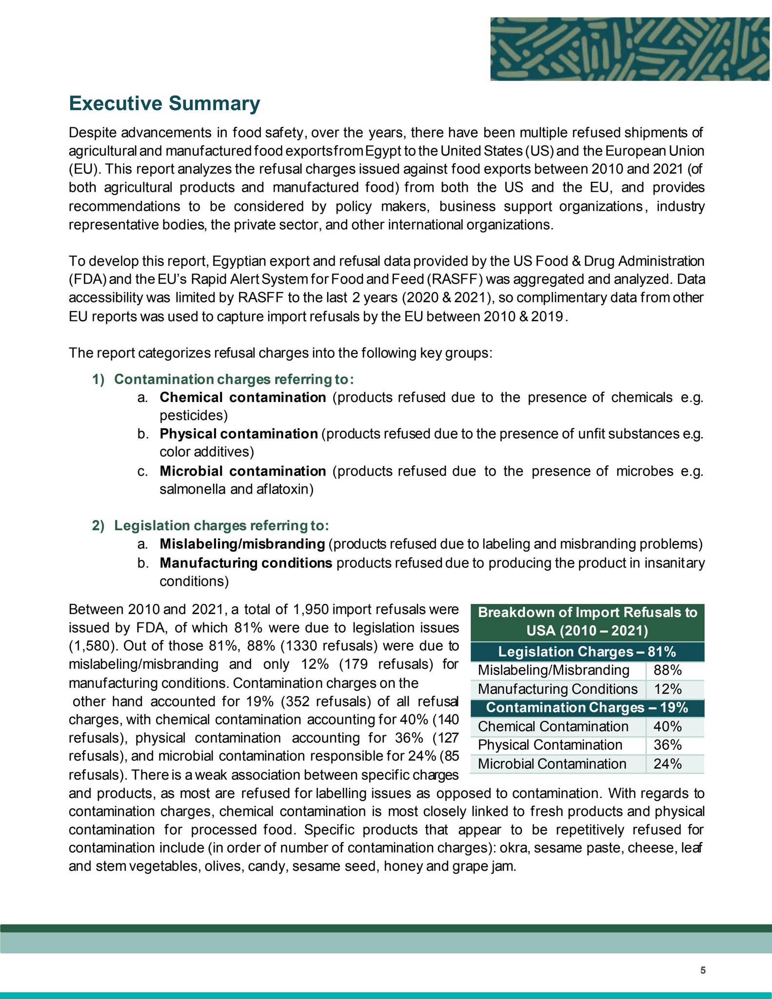 Import Refusals Report: Egyptian Import Refusals by the United States and European ...