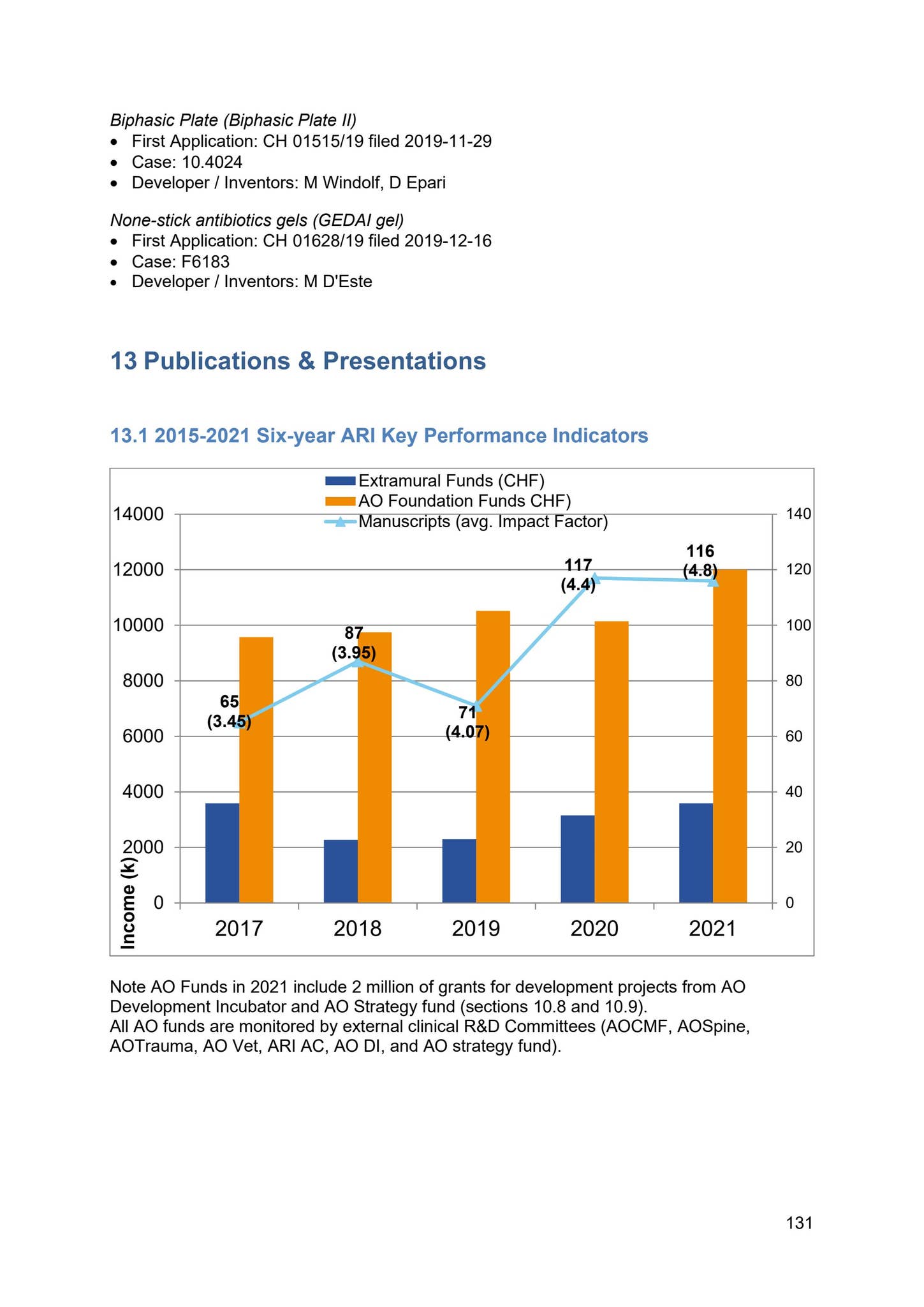 AO Research Institute Davos Activity Report 2021 by AO Foundation - Issuu