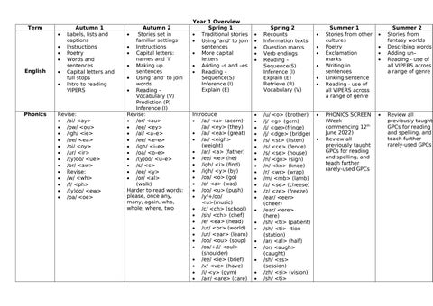 Year 1 2022 to 2023 subject overview by Schudio - Issuu