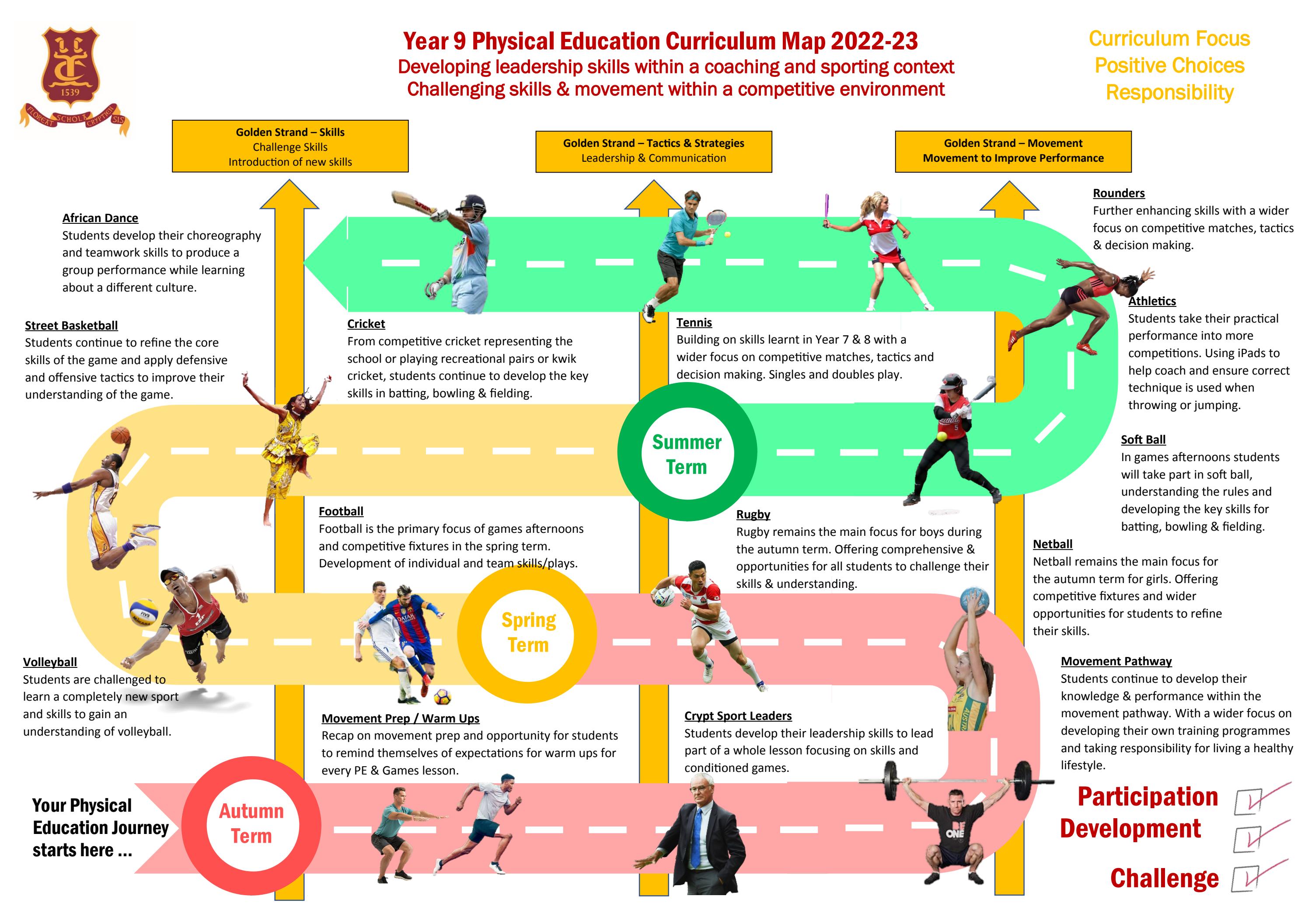 KS3 PE Curriculum Map Year 9 By The Crypt School Issuu
