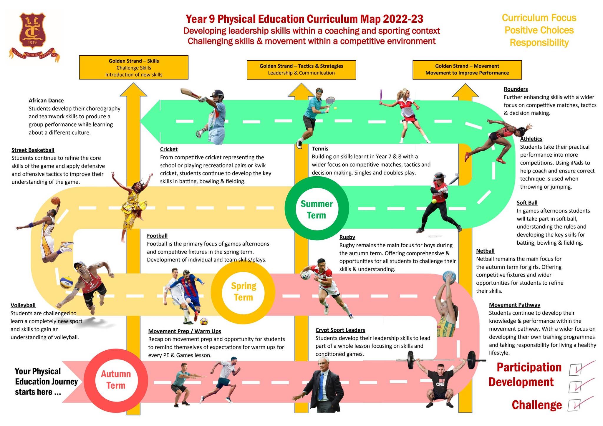 KS3 PE curriculum map year 9 by The Crypt School - Issuu