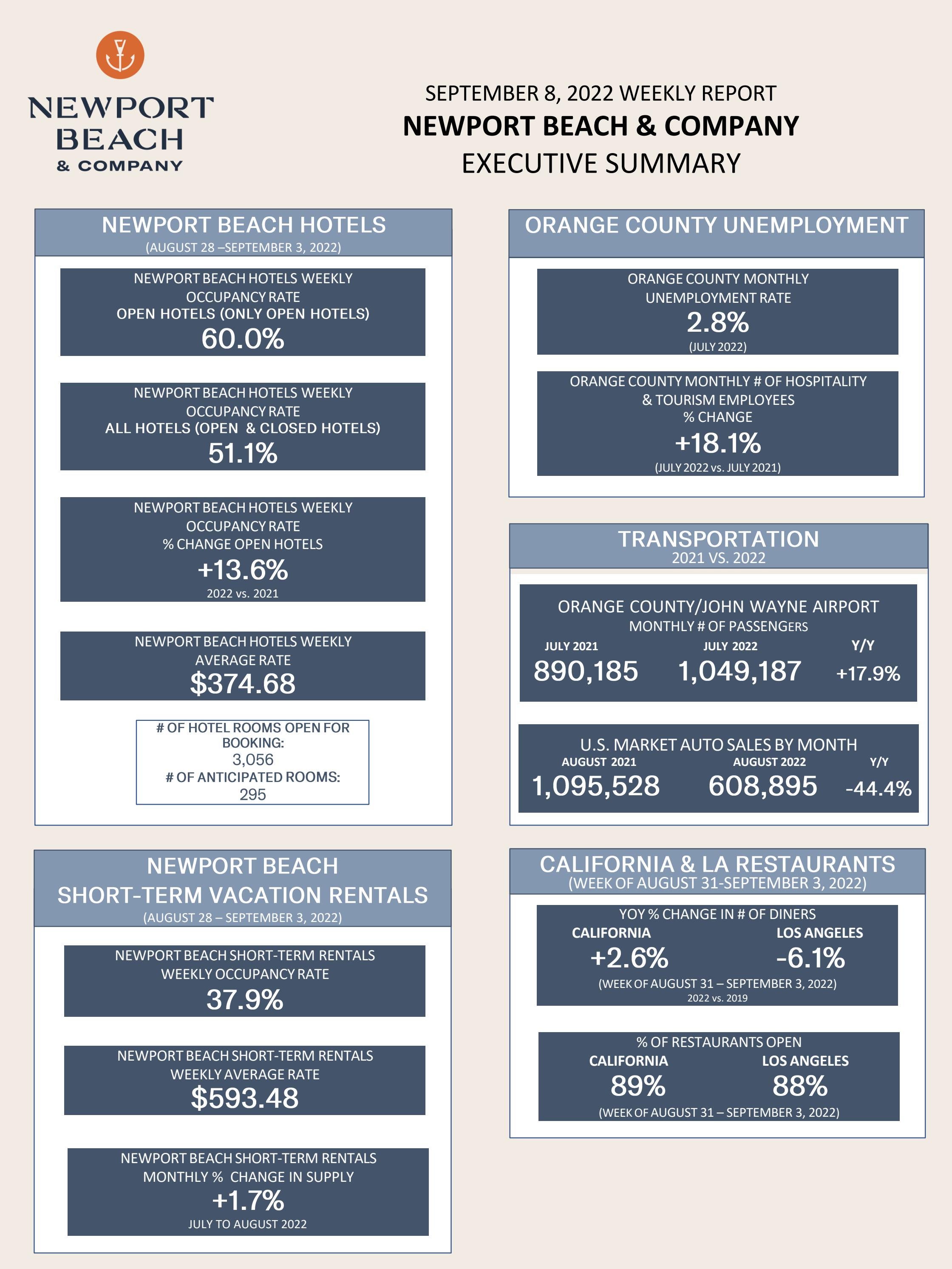 NEWPORT BEACH & COMPANY ECONOMIC DASHBOARD SEPTEMBER 8, 2022 by