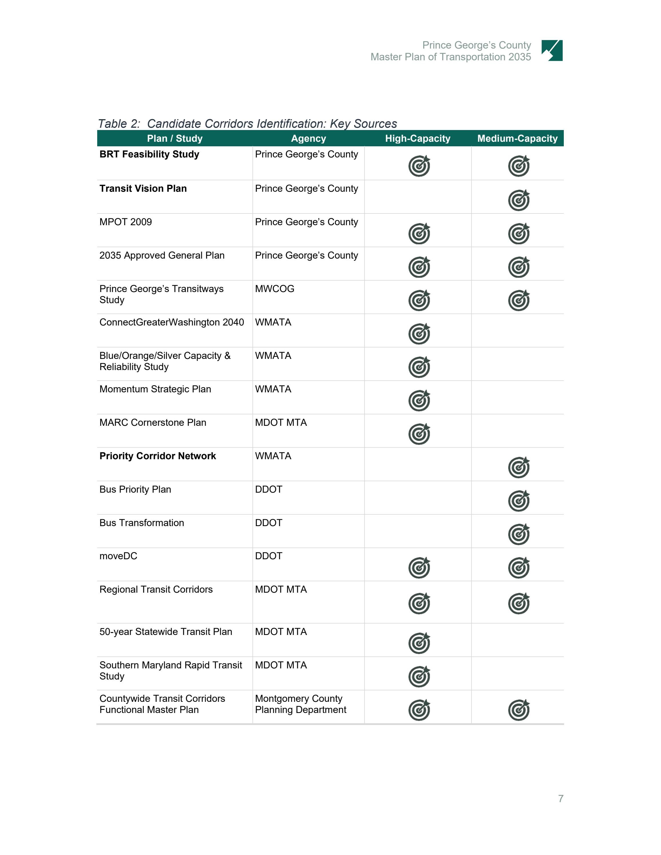 Prince County Master Plan of Transportation 2035 (MPOT 2035) Current Conditions Report