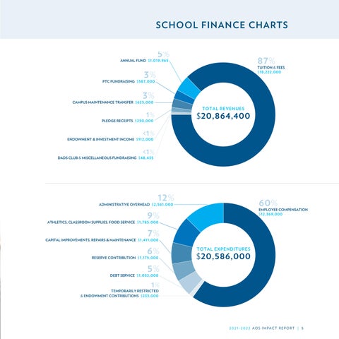 2021-2022 Impact Report 第 5 页
