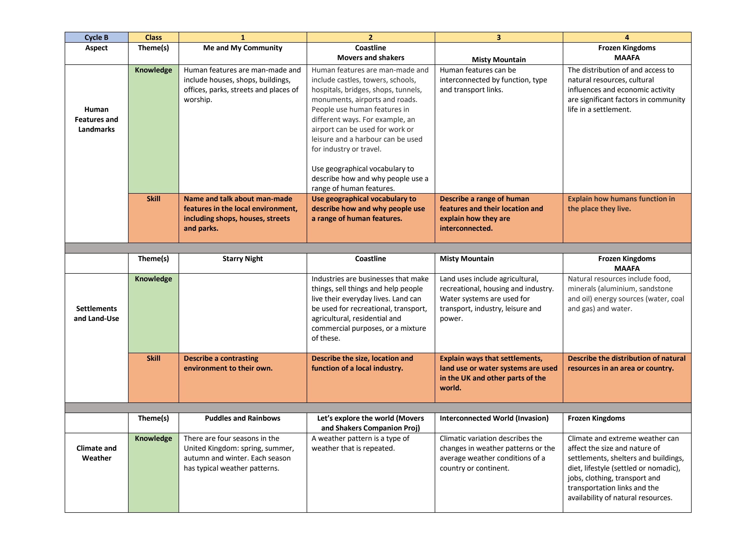 Geography Skills and Knowledge Progression Cycle B by Schudio Issuu