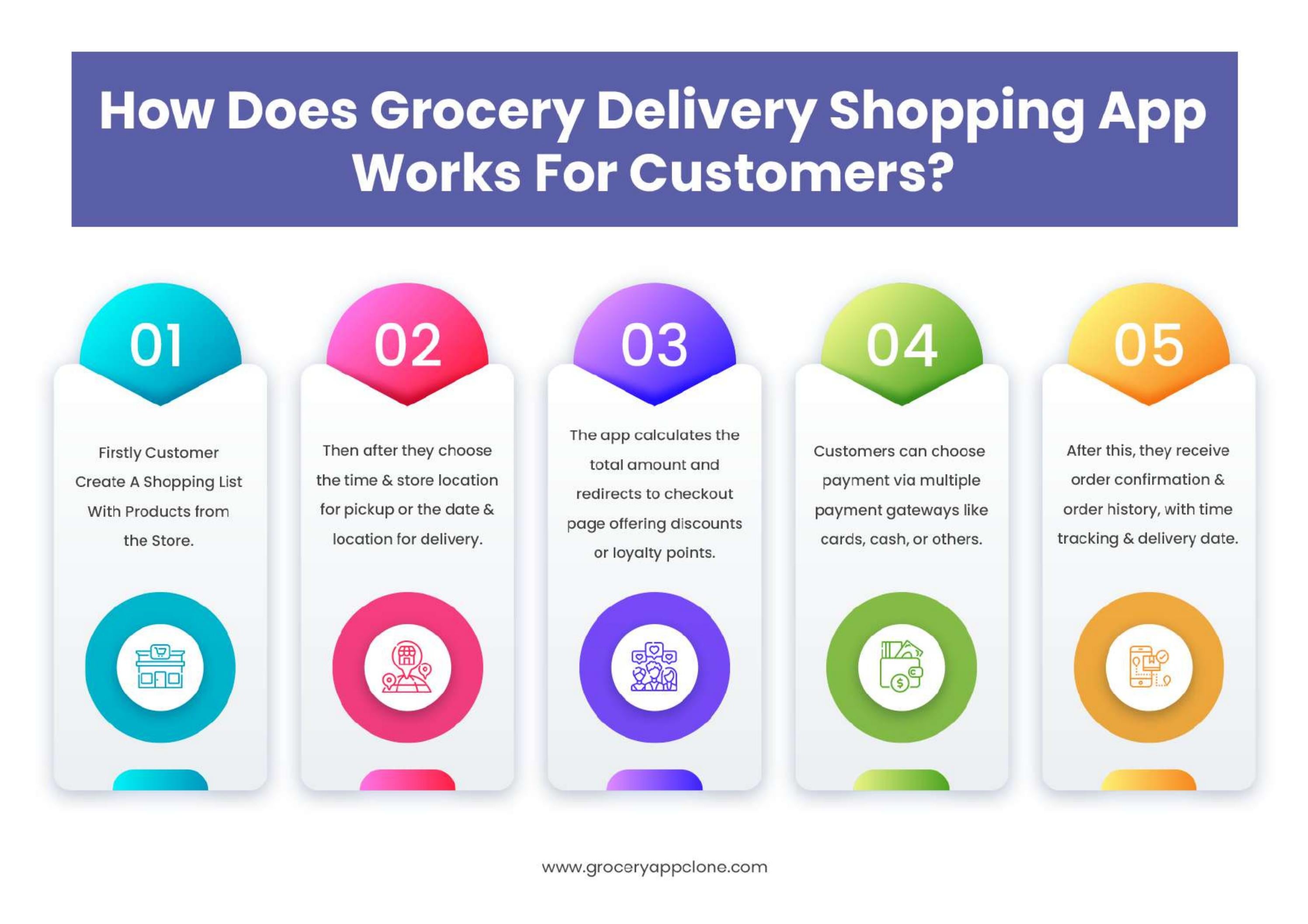 How Does Grocery Delivery Shopping App Works For Customers? by Grocery