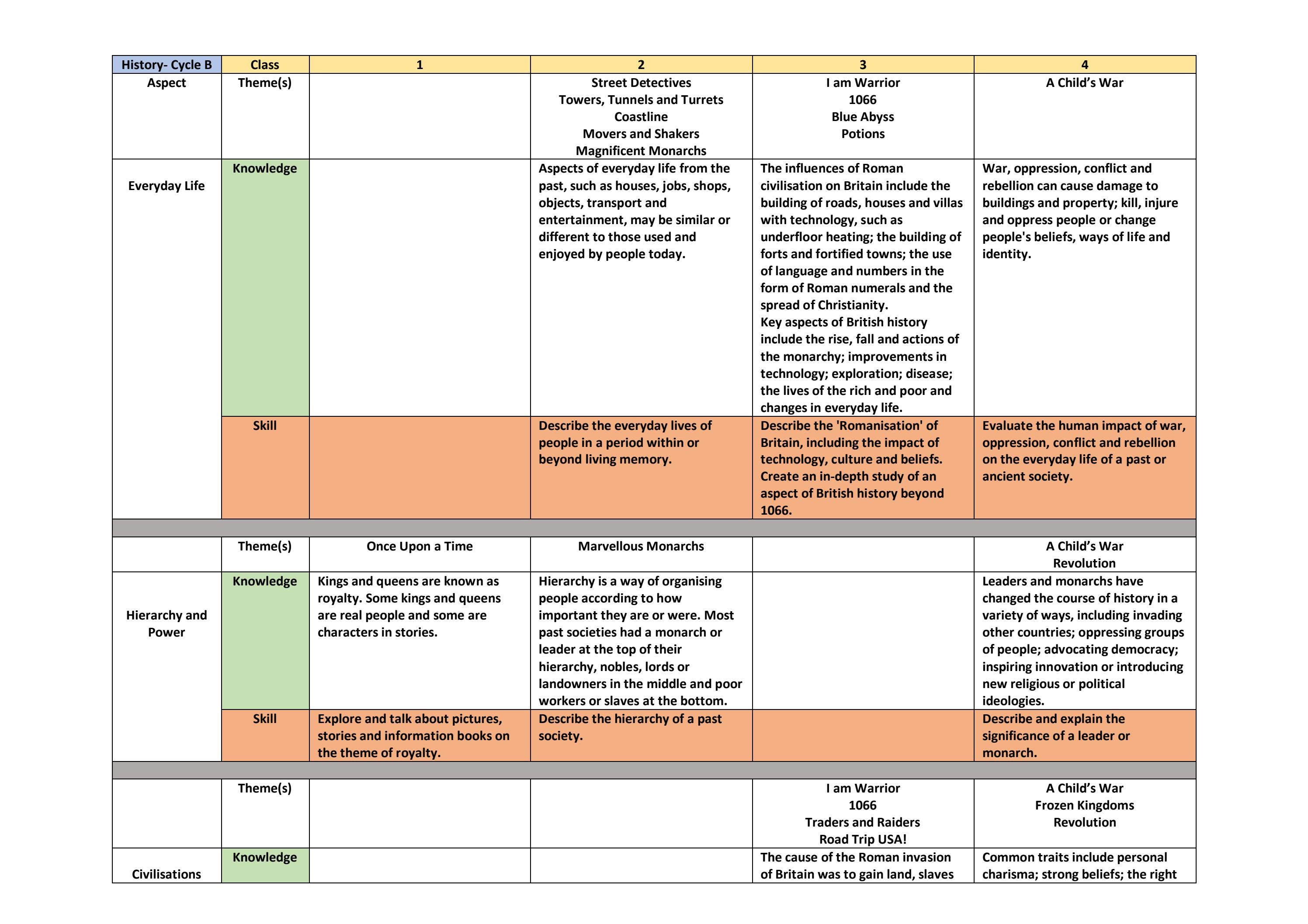 History Skills and Knowledge Progression Cycle B 20222023 by Schudio