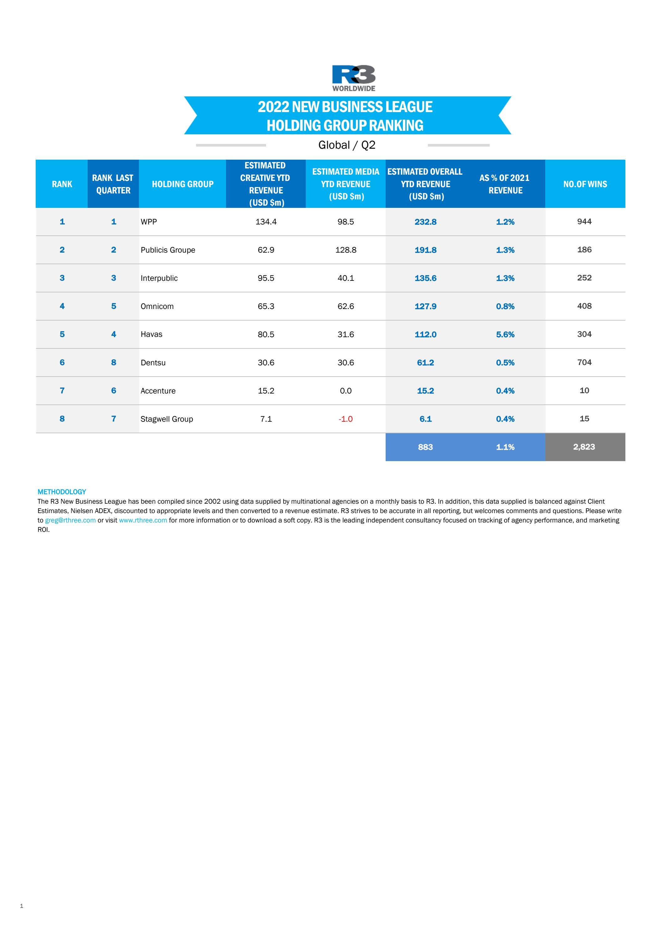 R3 New Business League - 2Q2022 Holding Group Ranking by R3 Worldwide ...