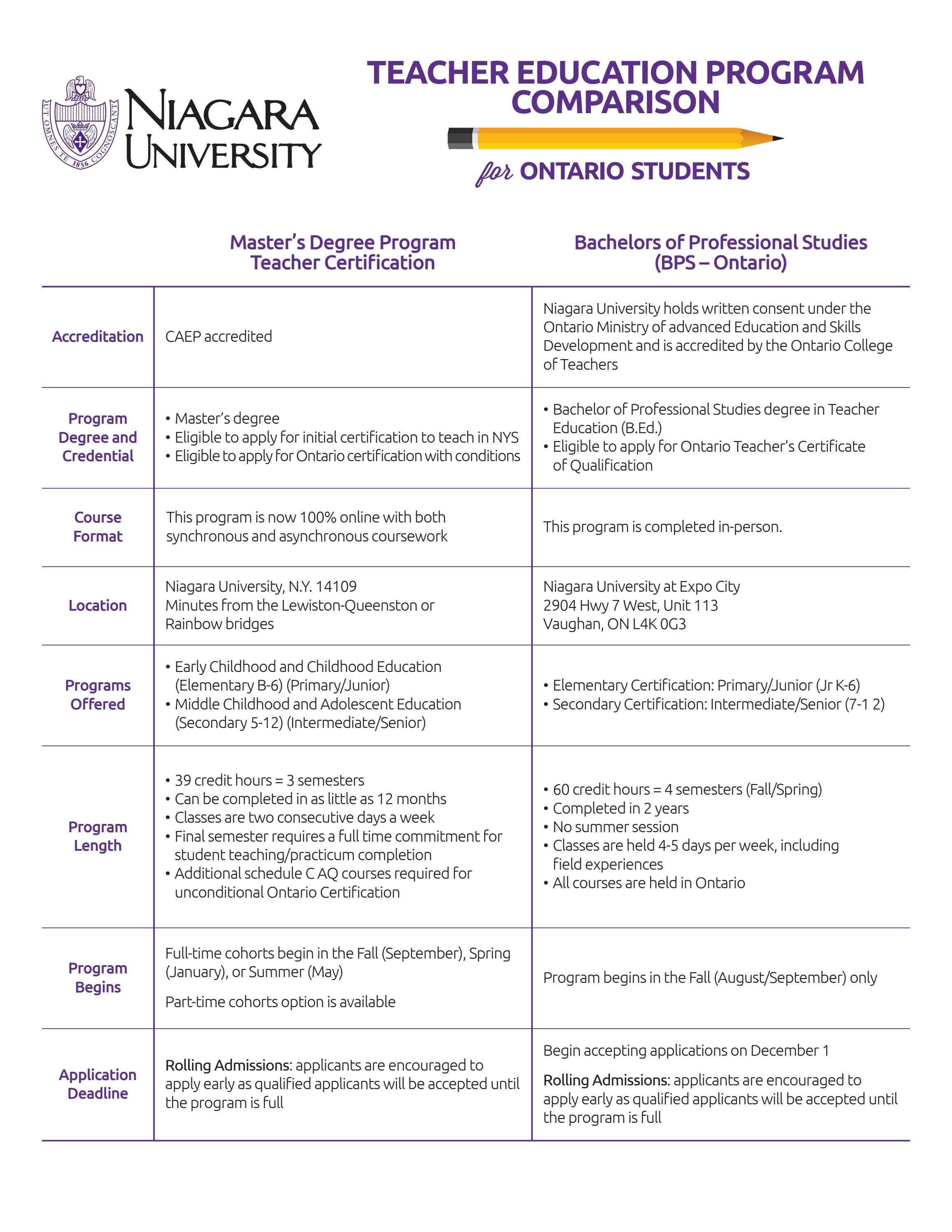BPS Vs M S Ed Comparison Sheet By Niagara University Issuu