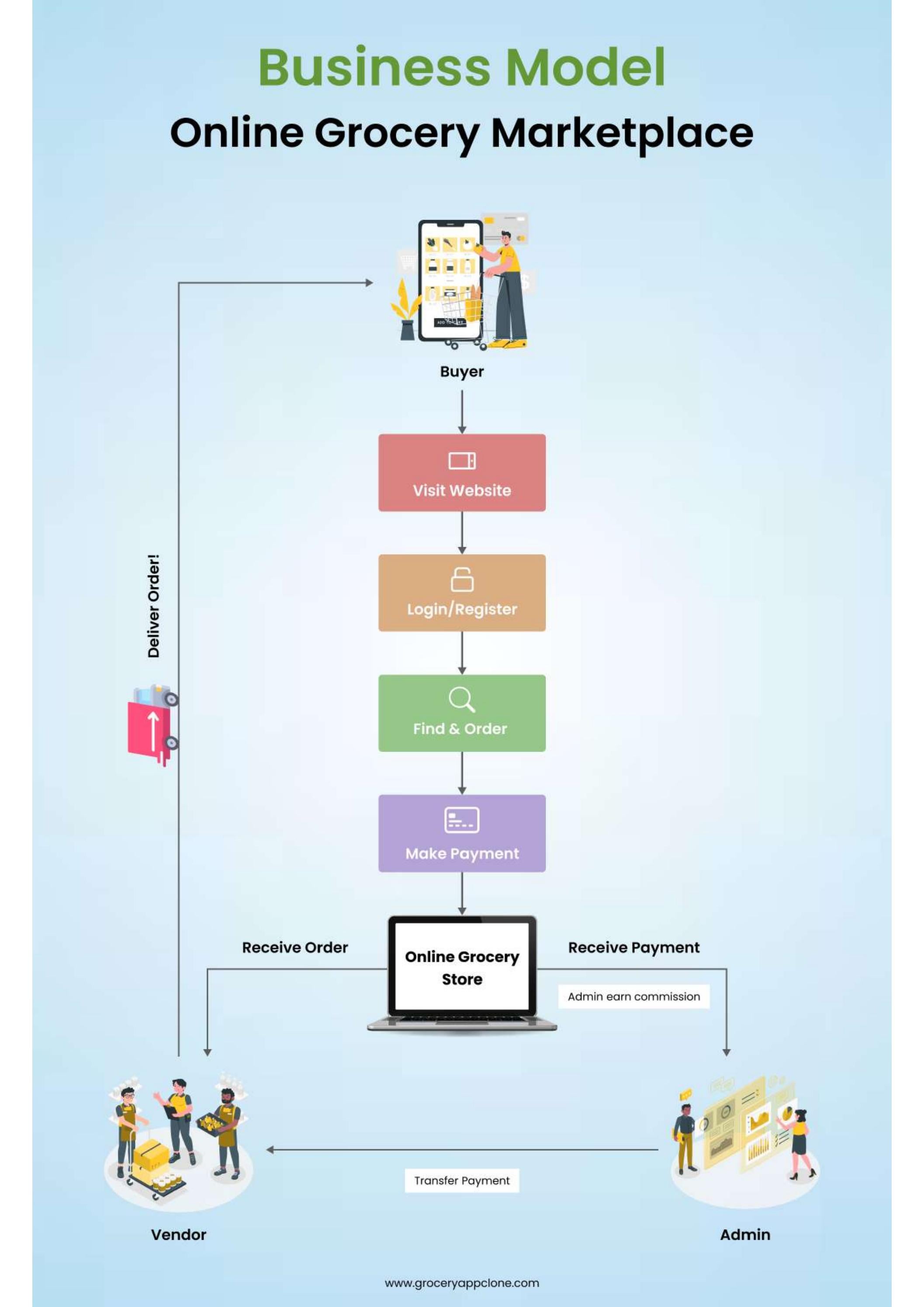 Online Grocery Delivery Business Model by Grocery Delivery App