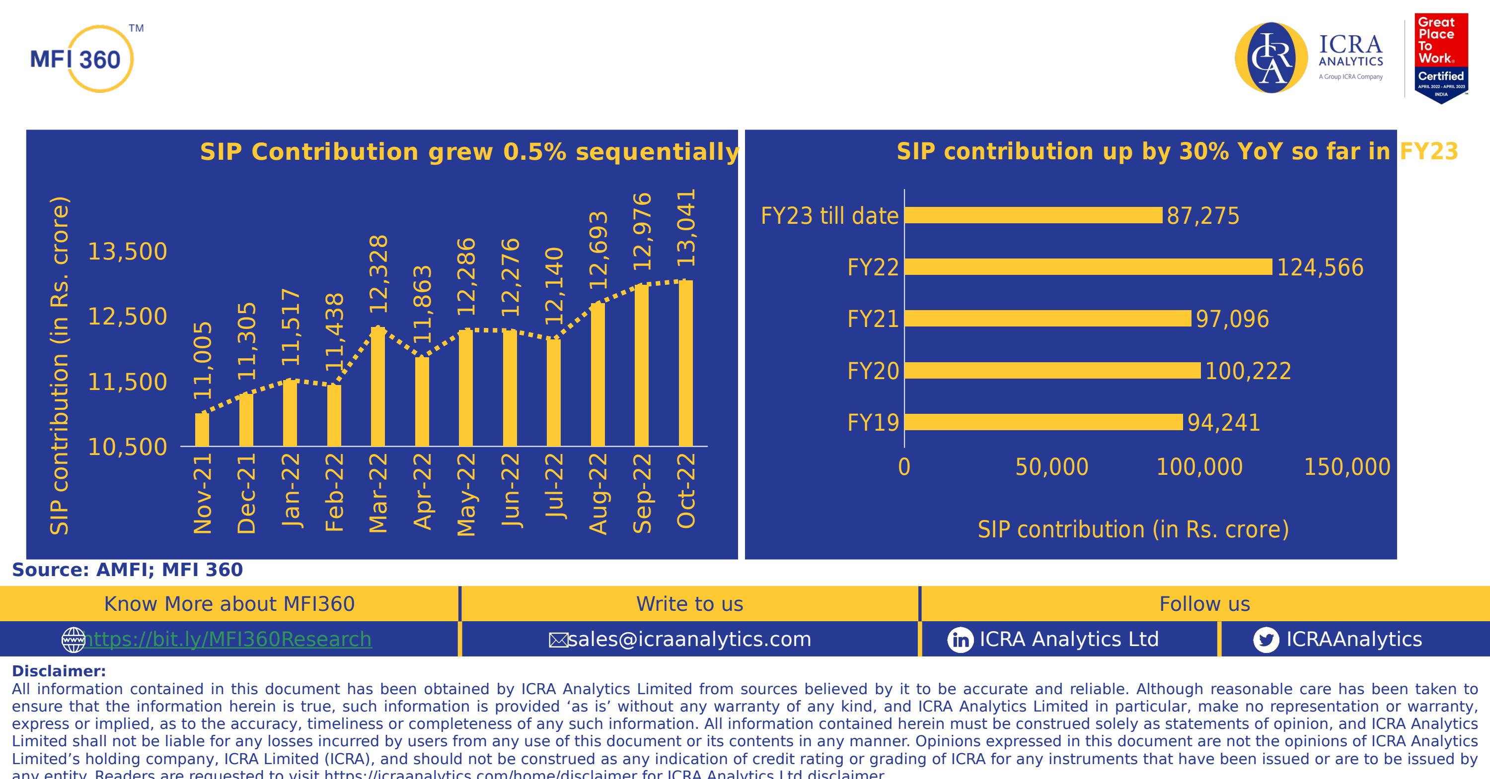 SIP Contribution Analytics on ICRA MFI360 by Bobita Biswas Issuu