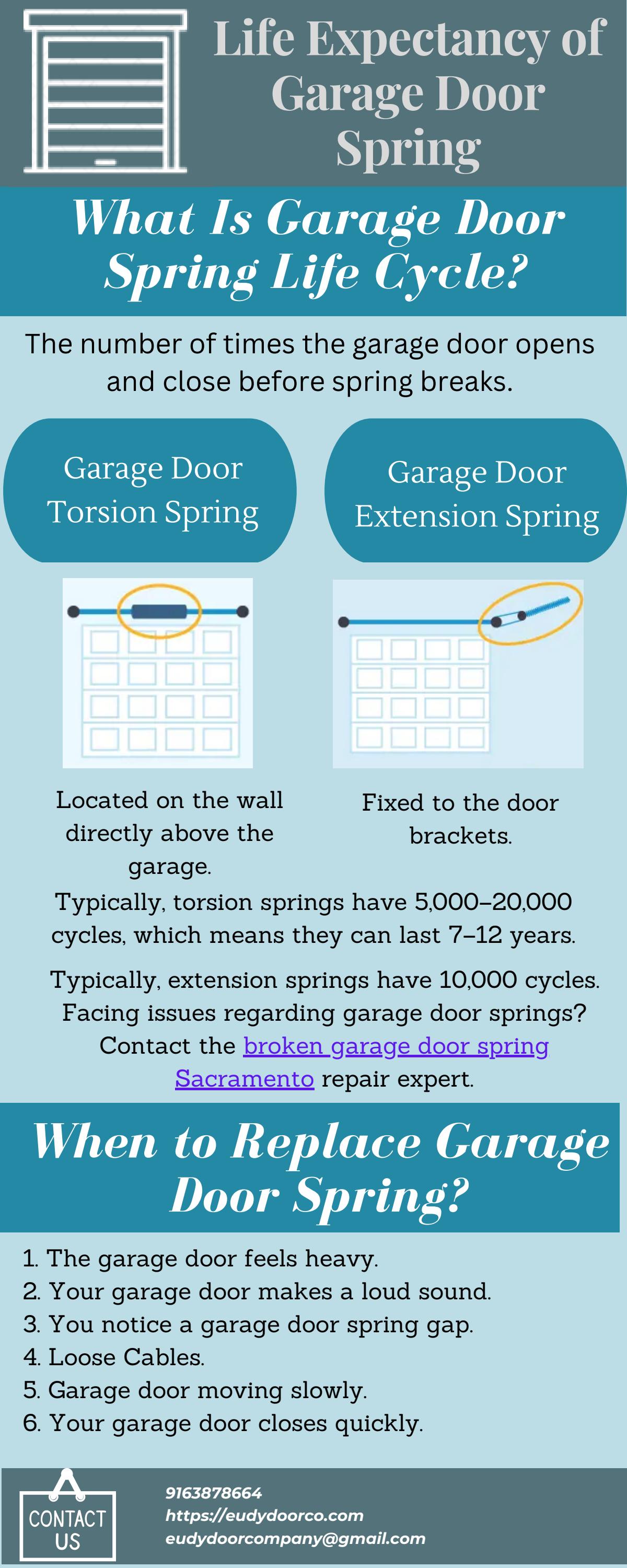 What is the Life Expectancy of a Garage Door Spring? by eudydoorsco Issuu