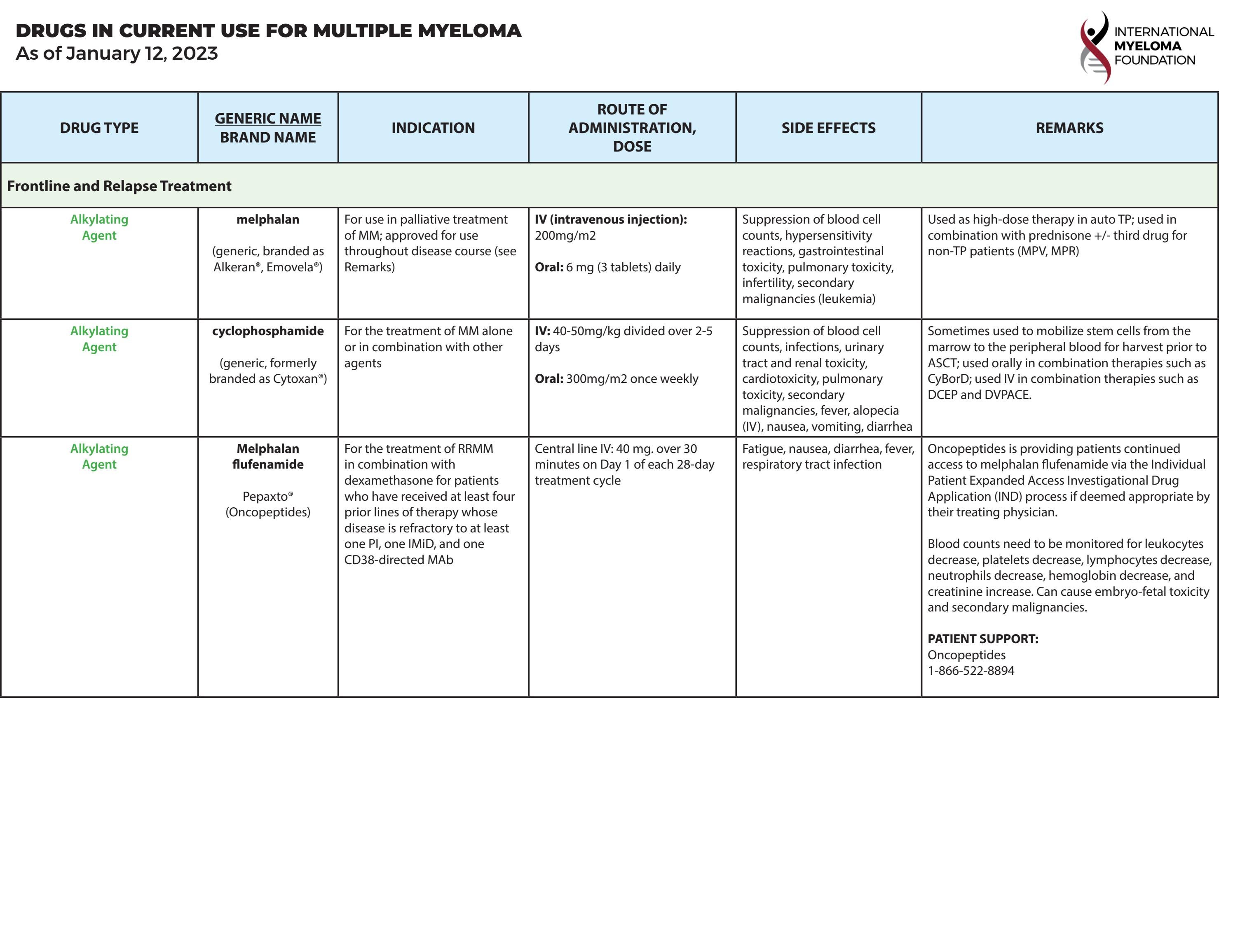 Current FDAApproved Multiple Myeloma Medications by International