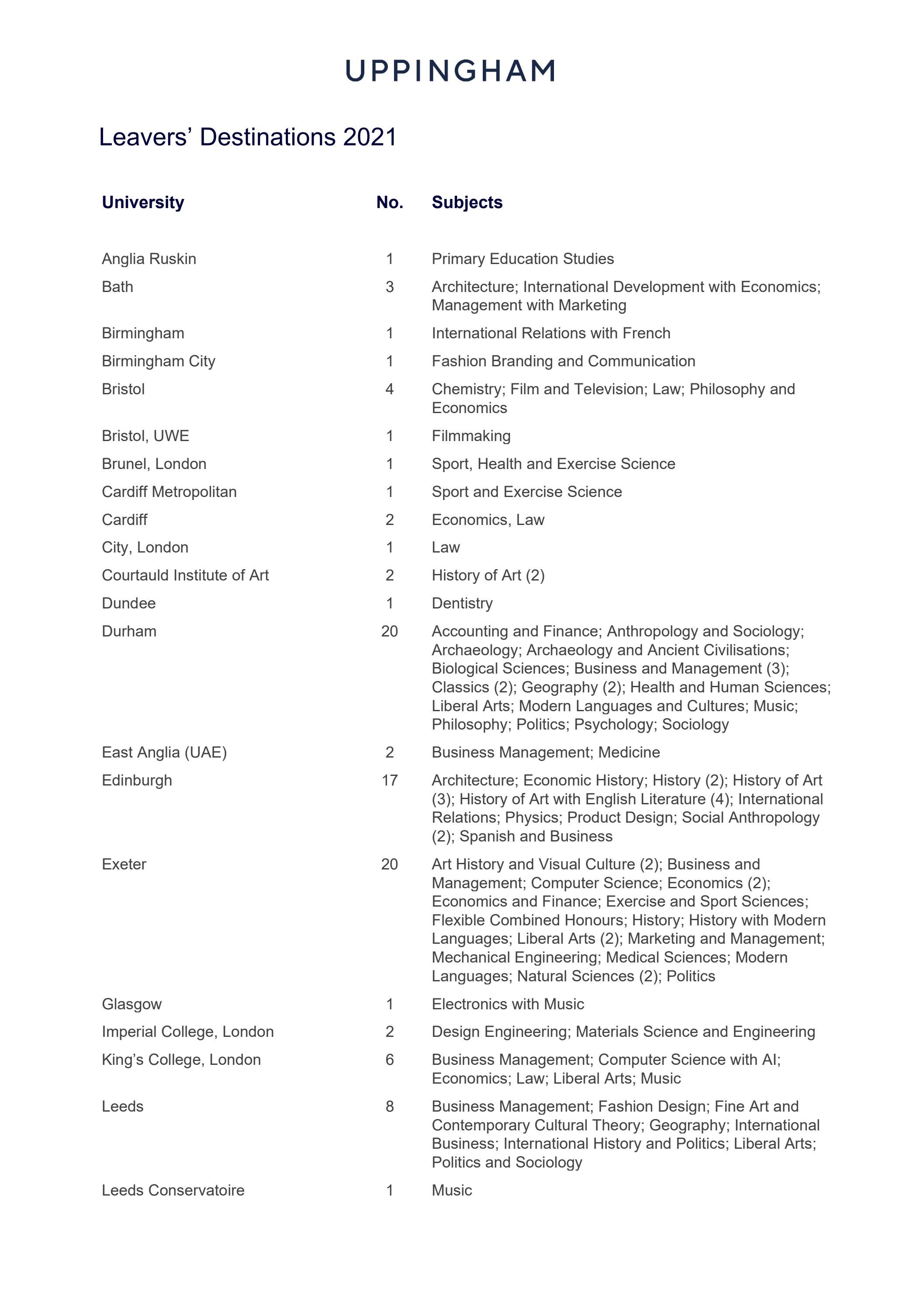 Uppingham School Leavers' Destinations 2021 by uppinghamschool1584