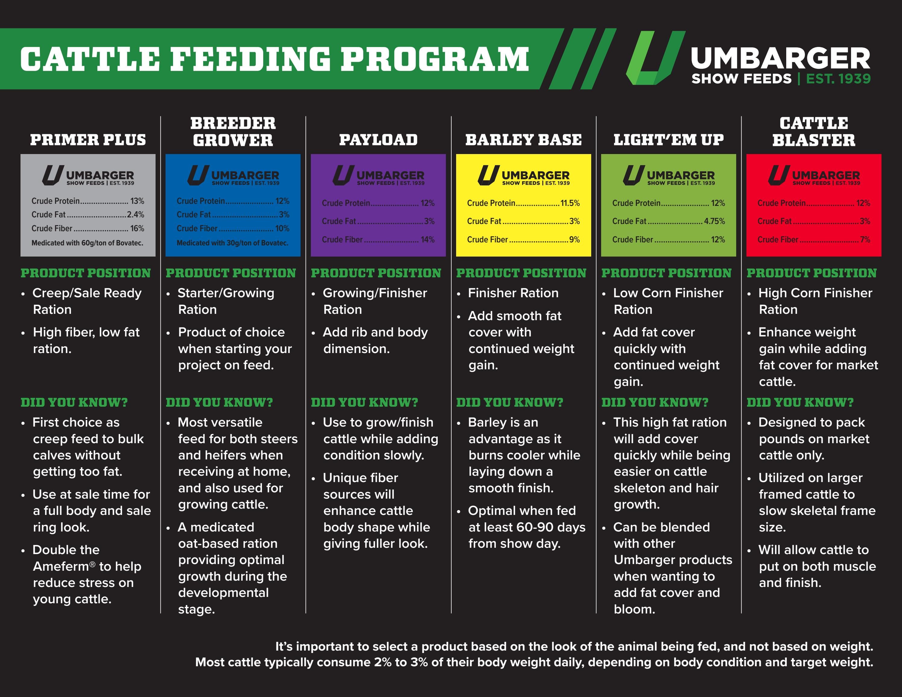Umbarger Show Feeds Cattle Feeding Program By UmbargerShowFeeds Issuu