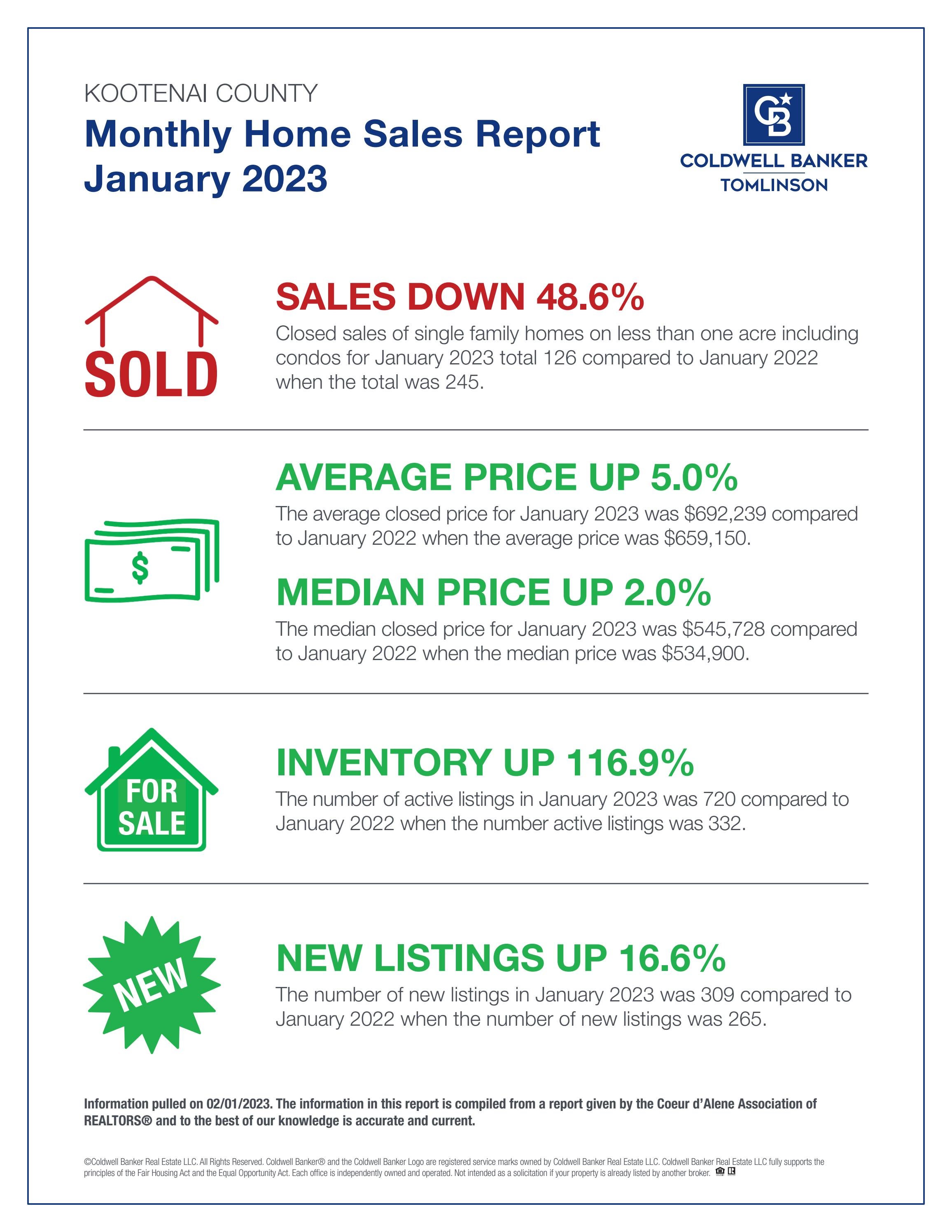 Kootenai County Home Sales Report January 2023 by Coldwell Banker