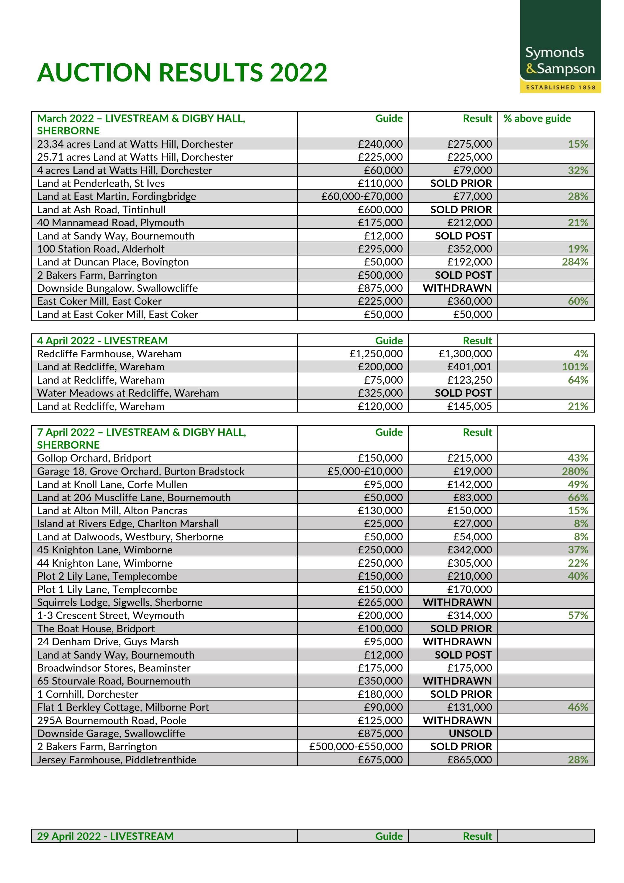 2022 Auction Results by Symonds & Sampson Issuu