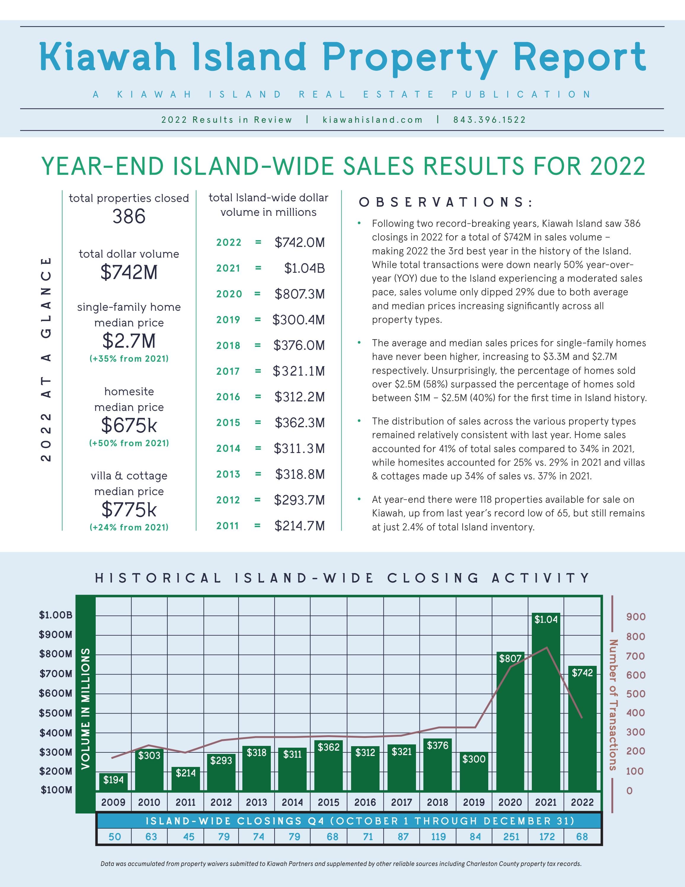 Q4 2022 Property Report by Kiawah Island Issuu