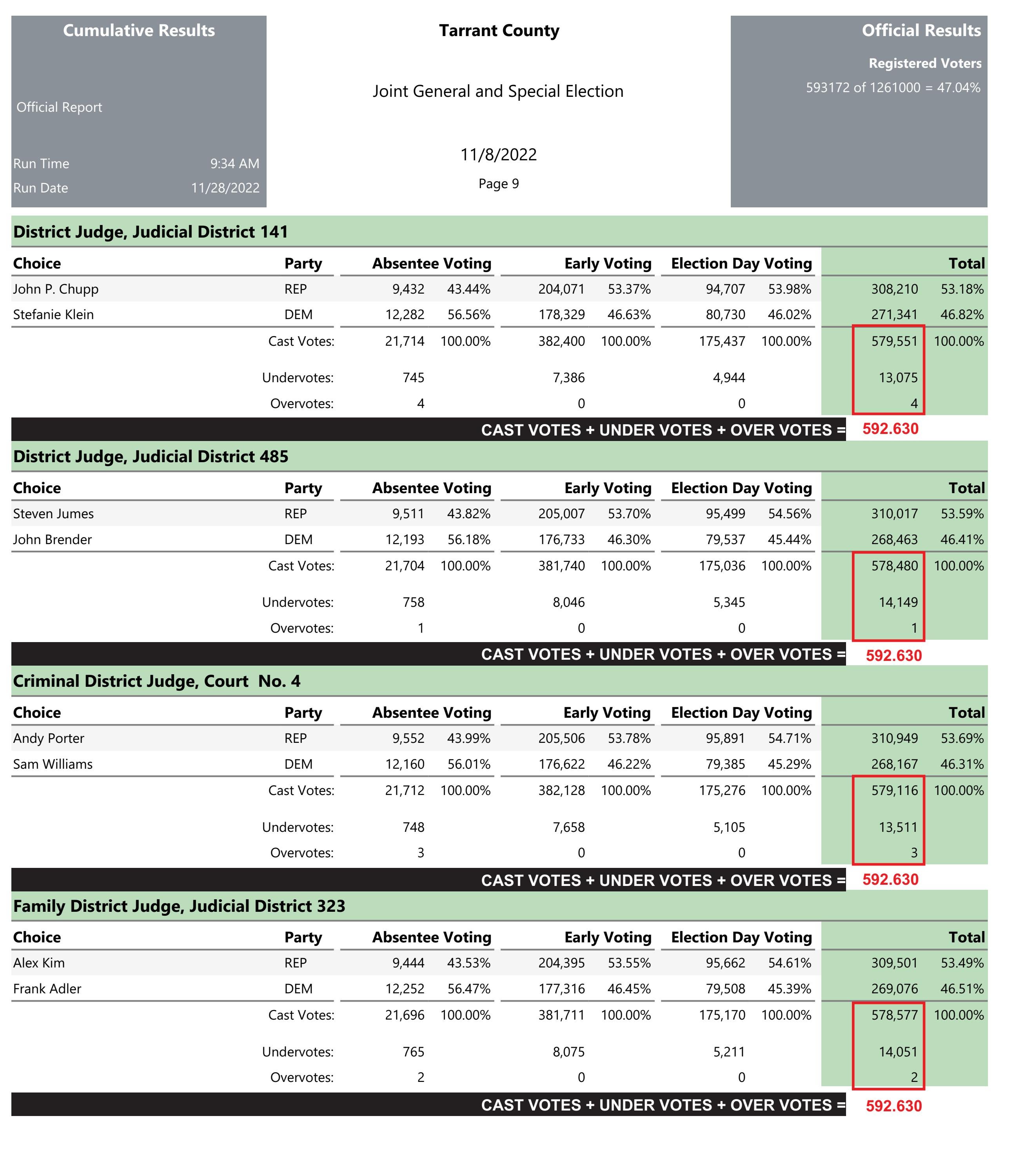 Official Tarrant County Cumulative Results for DownBallot Countywide