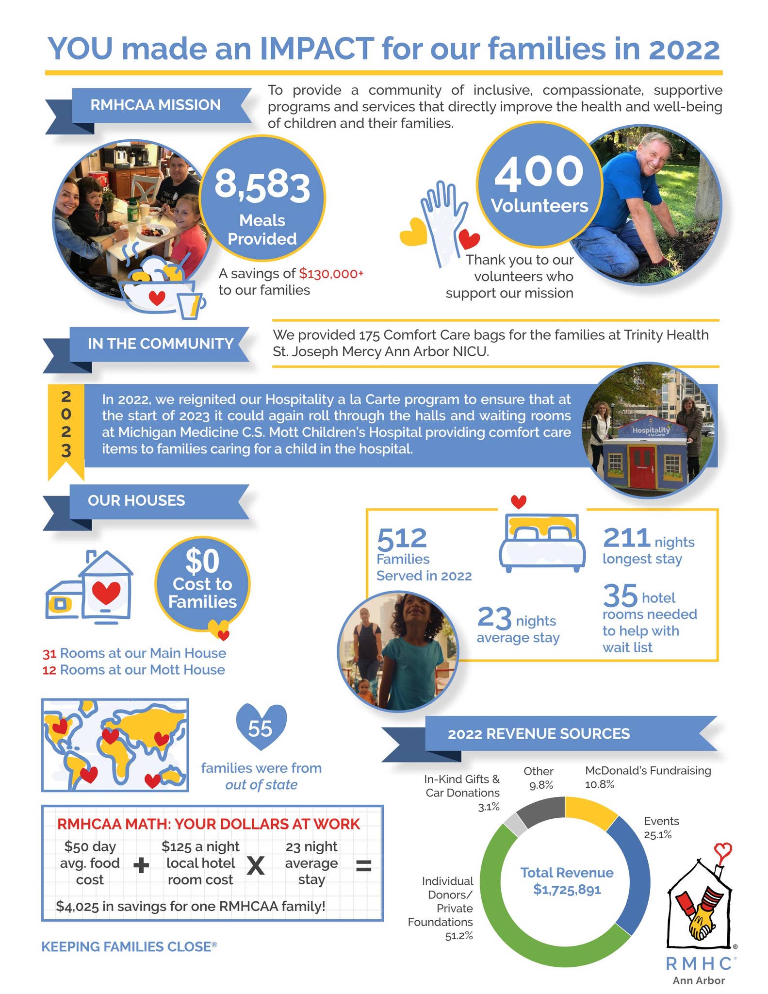 2022 RMHCAA Impact Report by Ronald McDonald House Charities Ann Arbor ...