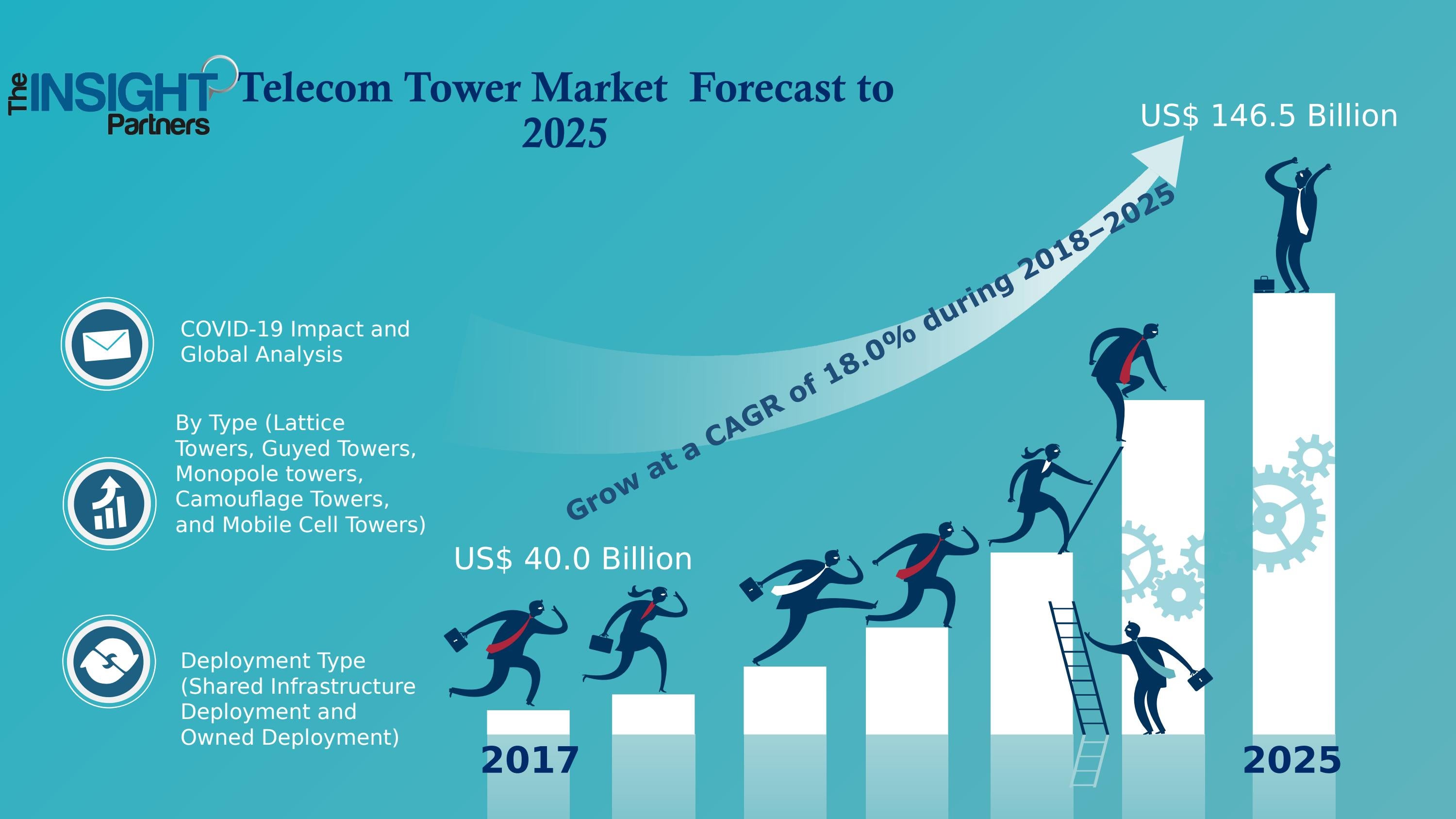 Tower Market to Reach US 146.5 Bn by 2025. by SURYA1987 Issuu