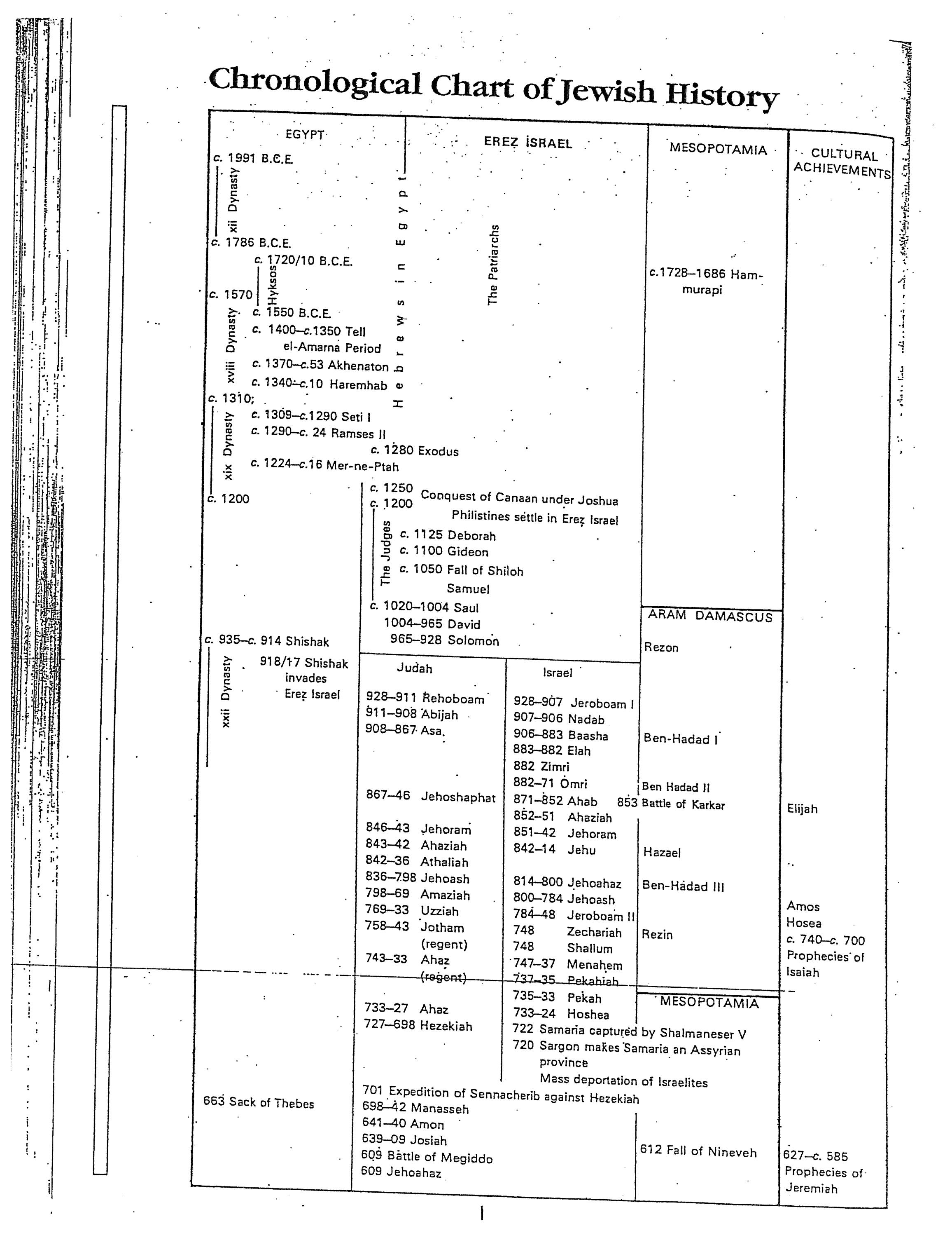 Timeline of Jewish History, Plus Maps by Temple Beth El - Issuu