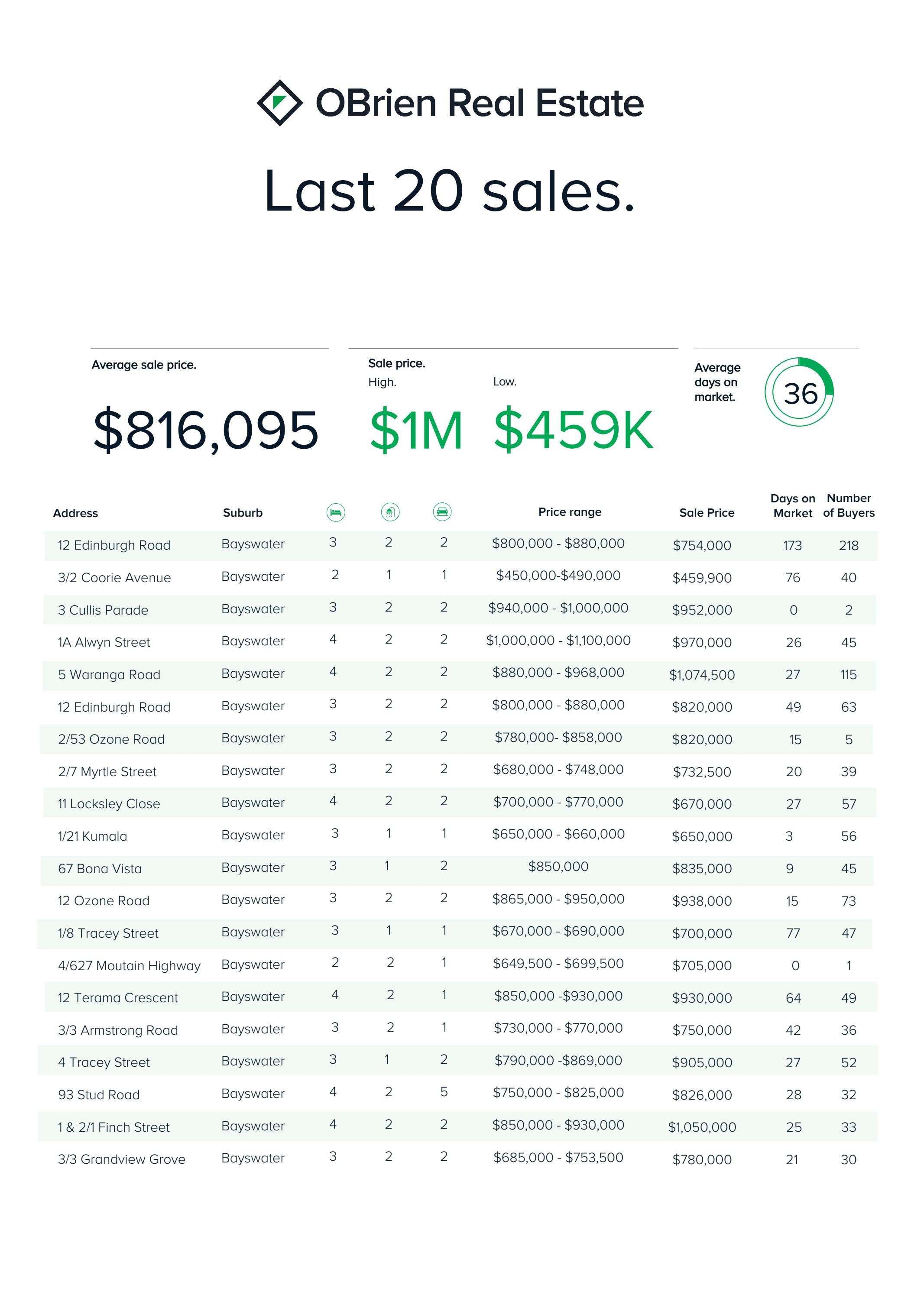 BNCW last 20 Sales per suburb Feb 2023 by Obrien Real Estate Issuu