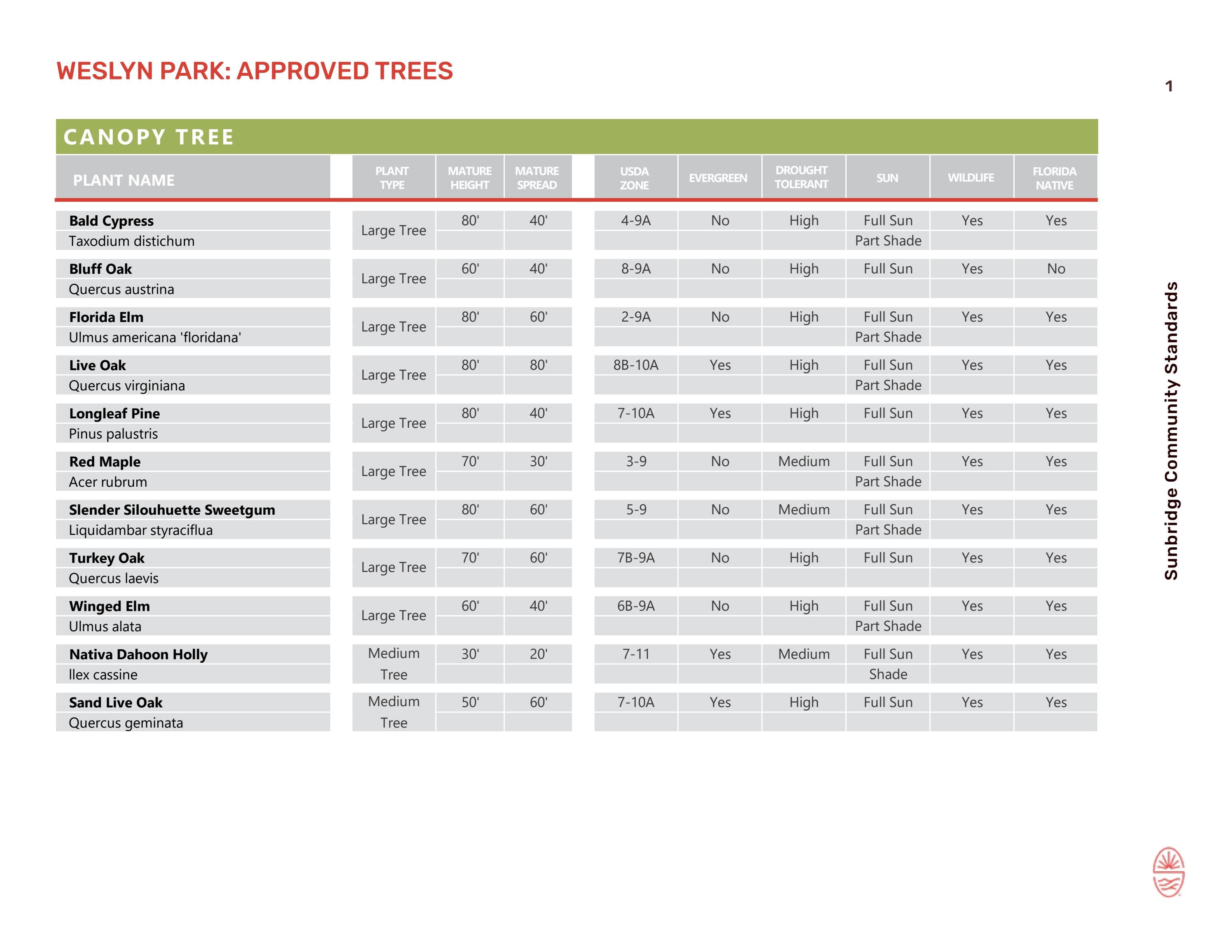 Weslyn Park Approved Plants and Trees, Sunbridge by Tavistock