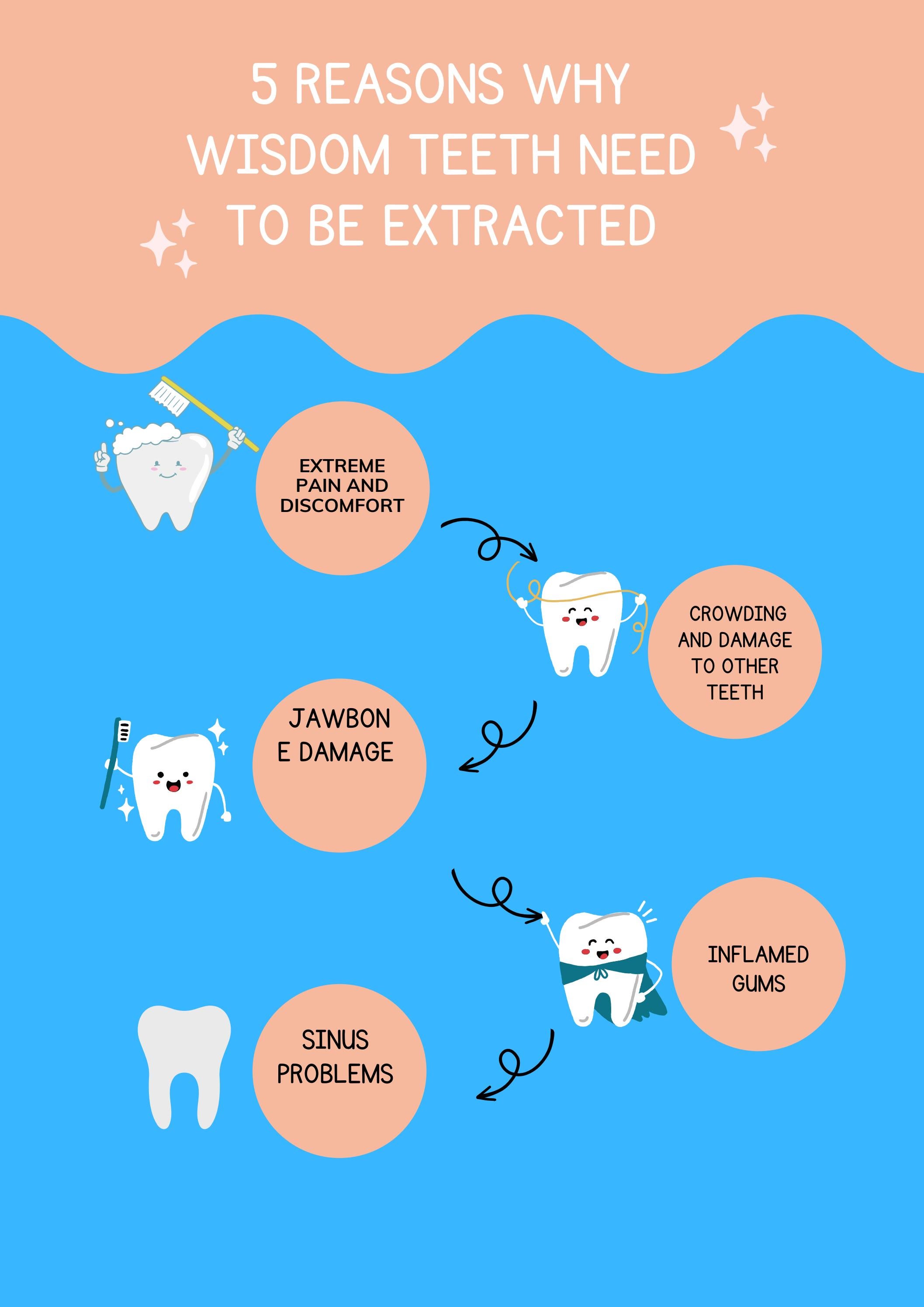 5 Reasons Why Wisdom Teeth Need to Be Extracted by Bridges Dental Issuu