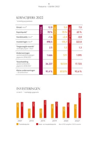 Jaarverslag Fedustria 2022 - 2023 第 7 页
