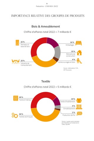 Rapport annuel Fedustria 2022 - 2023 第 11 页