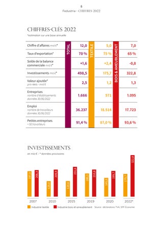 Rapport annuel Fedustria 2022 - 2023 第 7 页