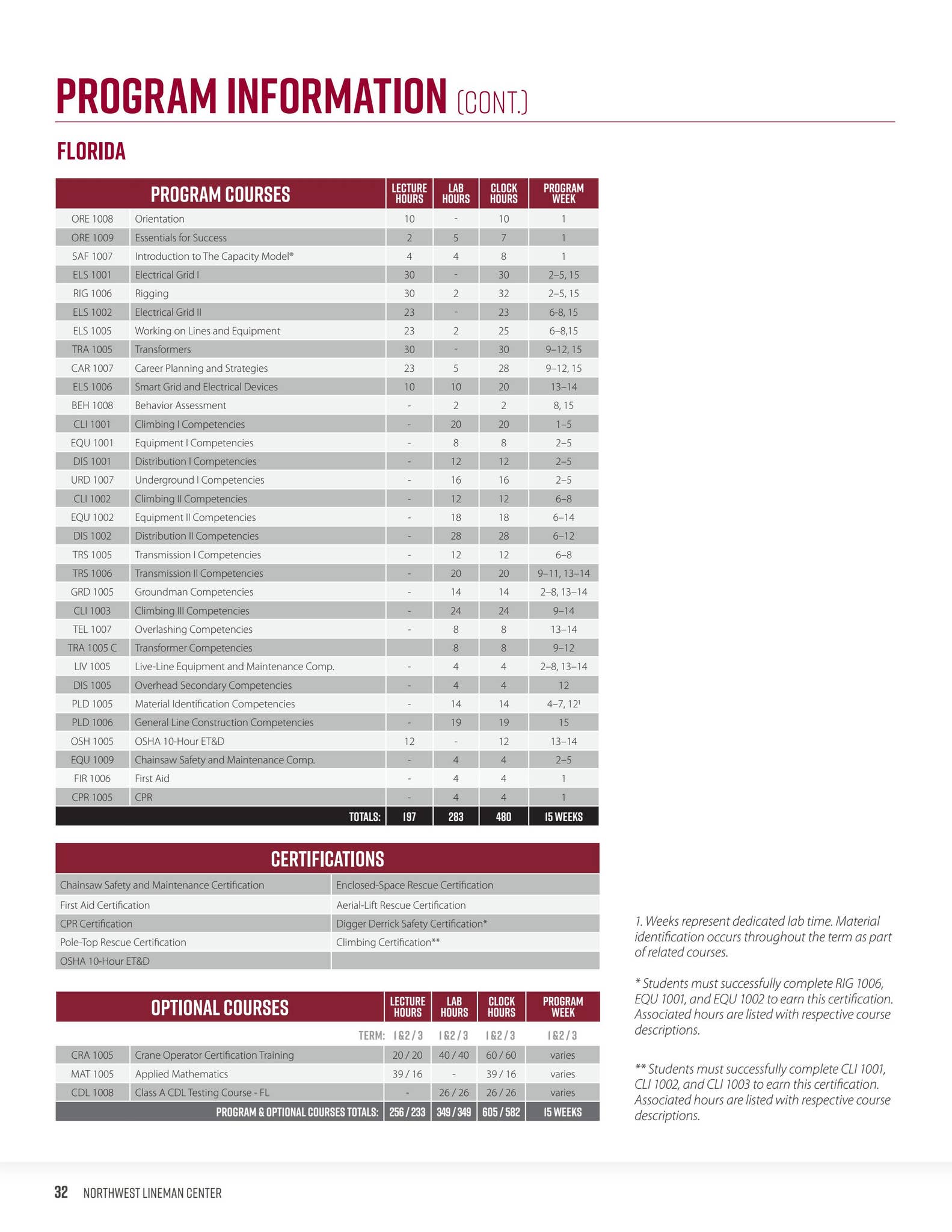2023 ELP Florida & Texas Catalog by Northwest Lineman College Issuu