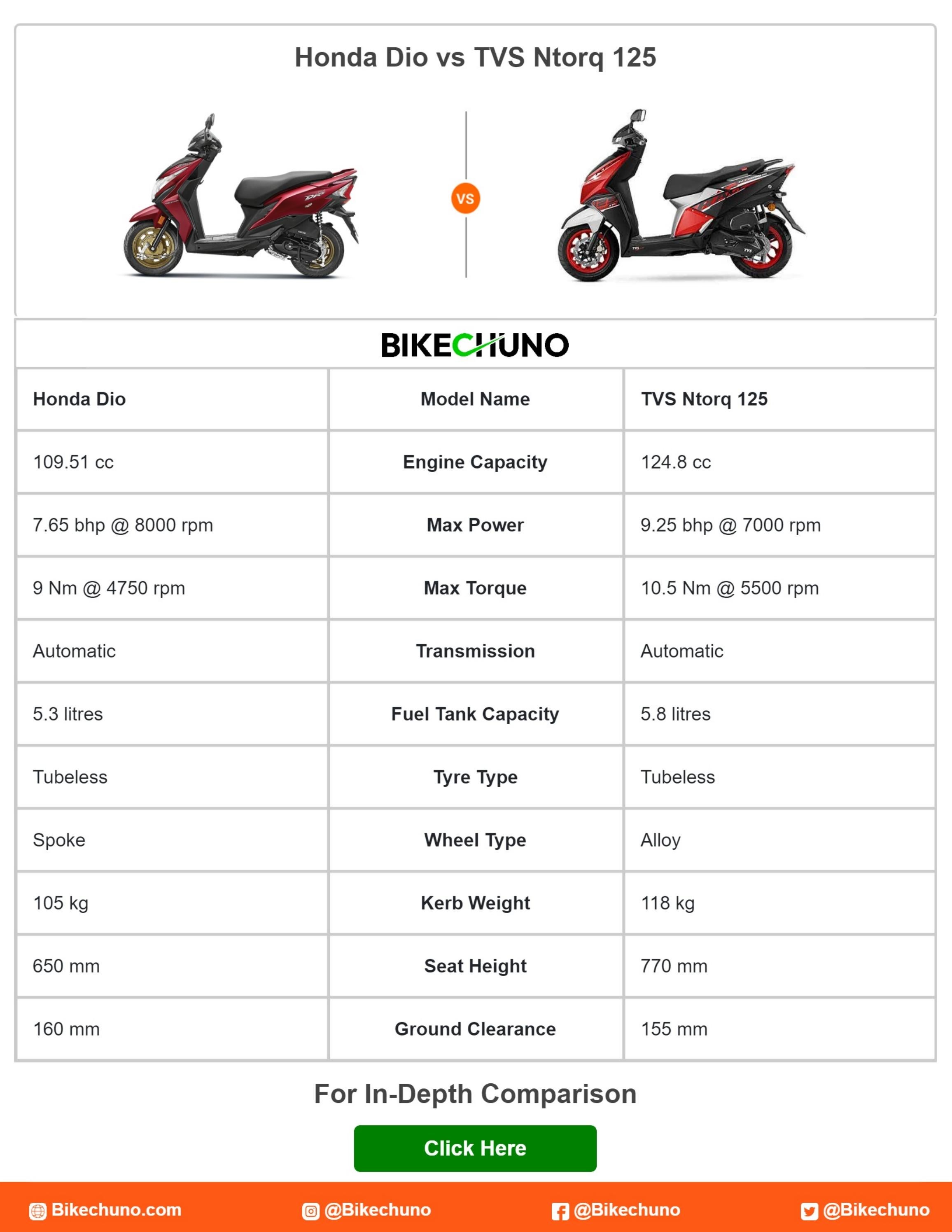 Honda Dio vs TVS Ntorq 125 by prakash pandey Issuu