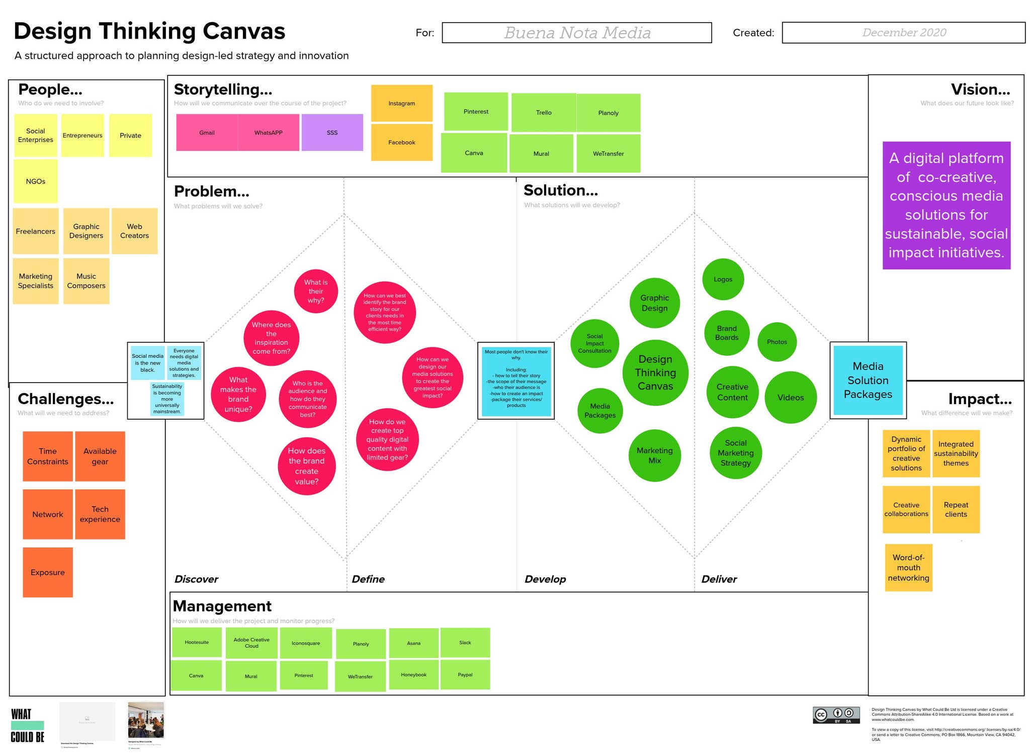 Sample Design Thinking Canvas By Mara Del Rio Issuu