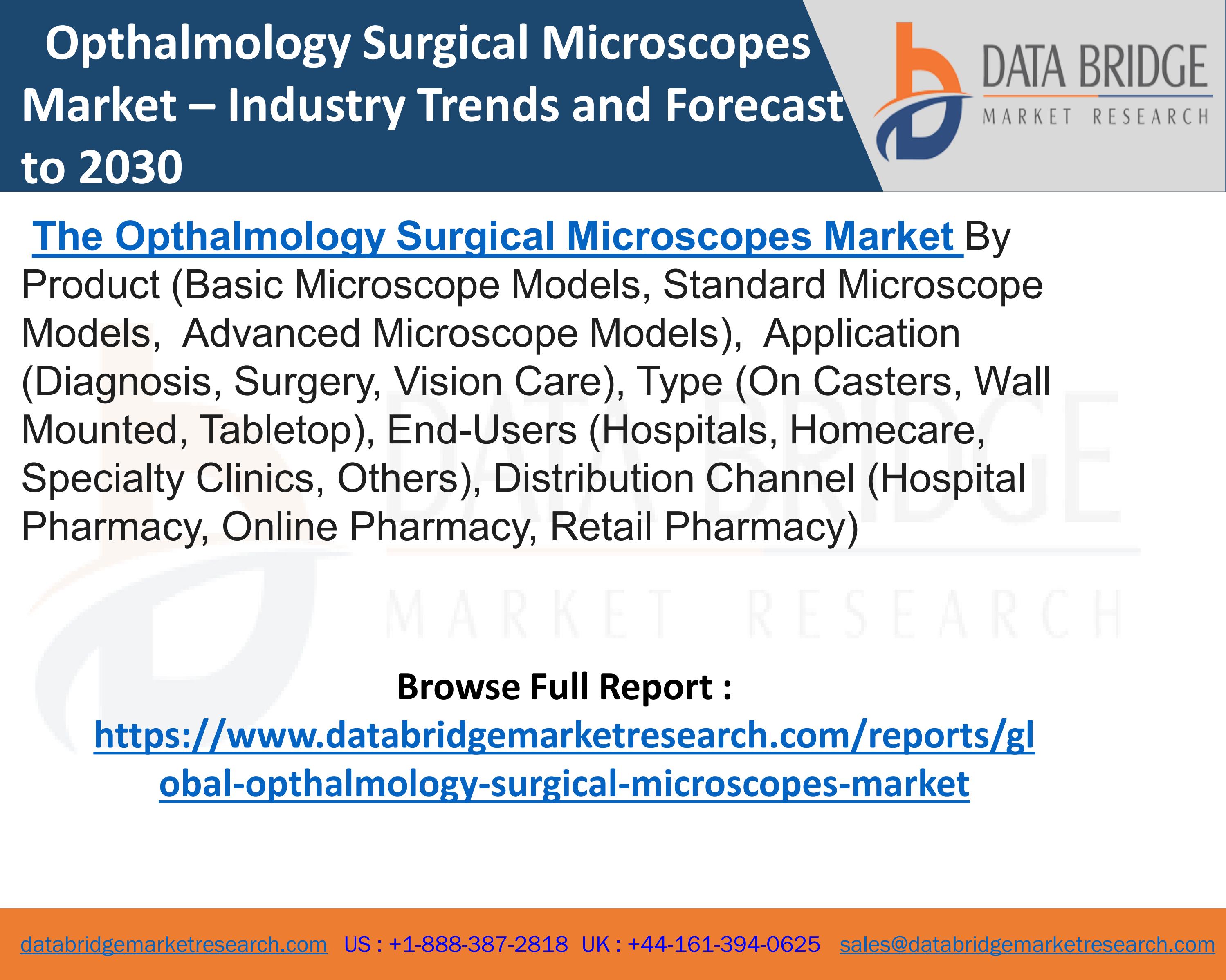 Opthalmology Surgical Microscopes Market Industry Trends and Forecast