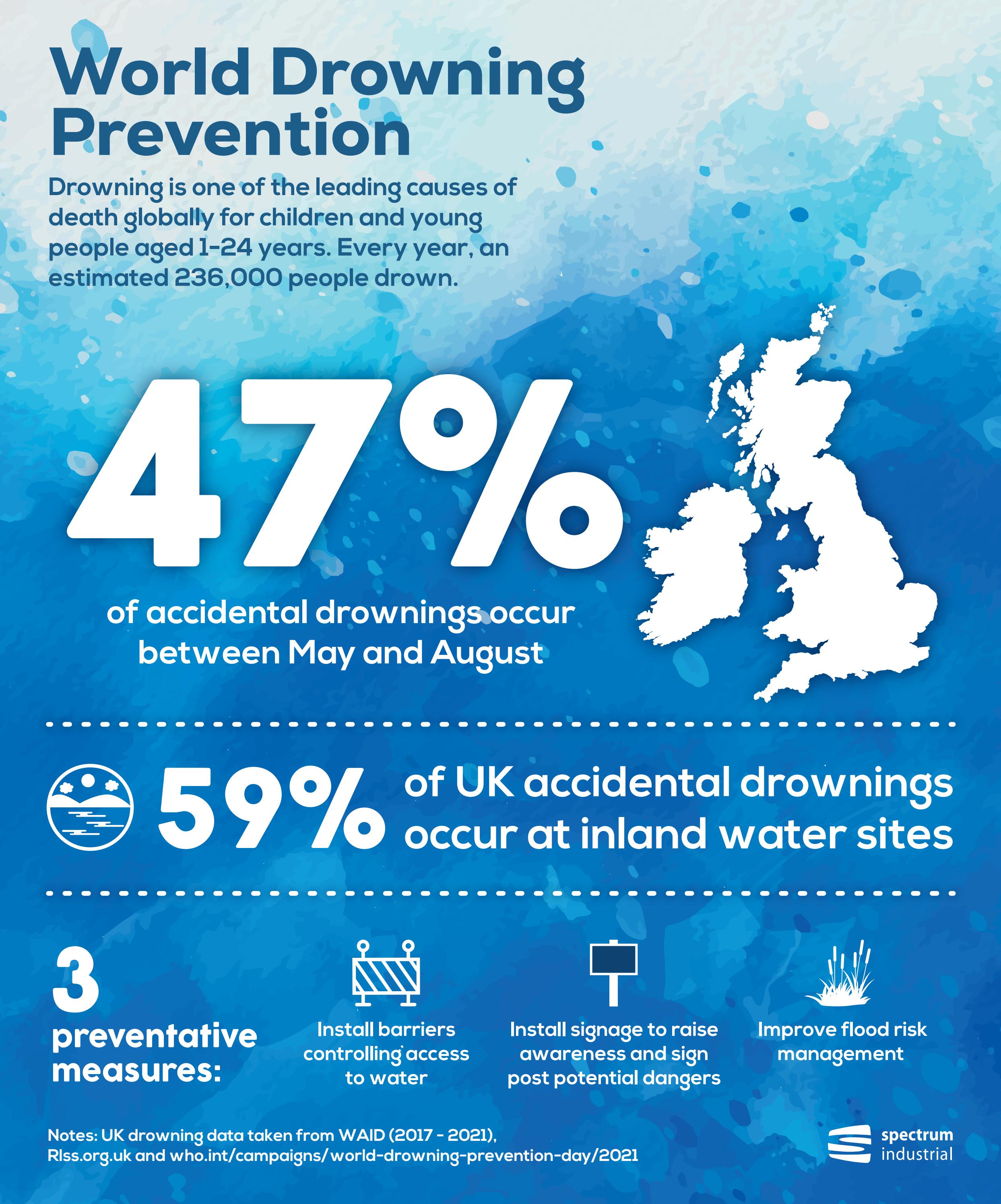 Drowing Infographic Spectrum industrial: Deep Water Safety Infographic by Centurion Europe ...